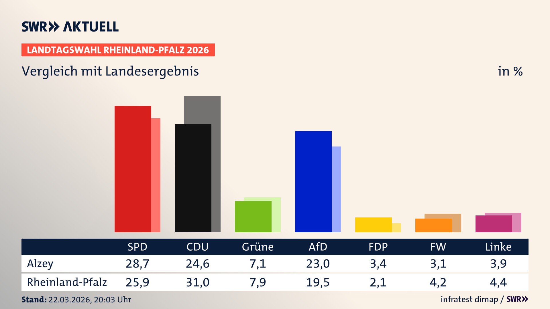 So hat mein Ort im Vergleich zum Landesergebnis gewählt
