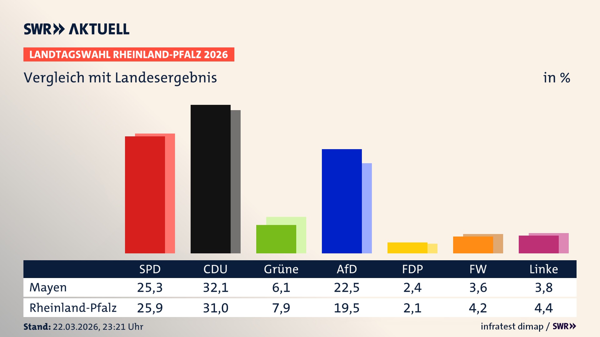 So hat mein Ort im Vergleich zum Landesergebnis gewählt