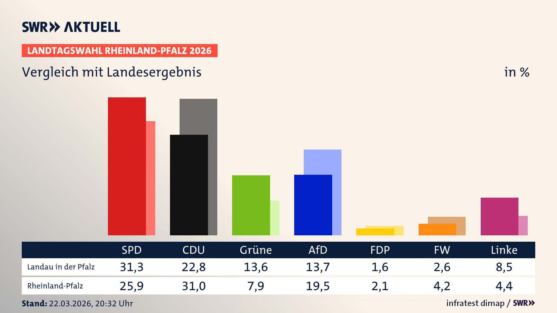 So hat mein Ort im Vergleich zum Landesergebnis gewählt So hat mein Ort im Vergleich zum Landesergebnis gewählt