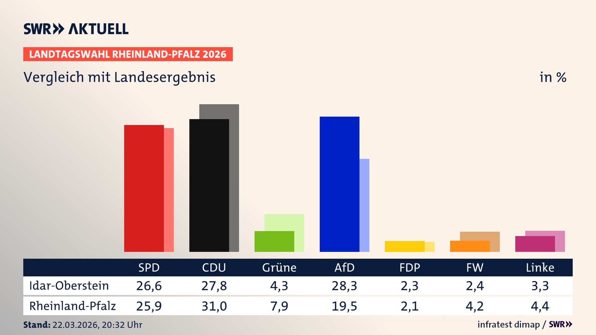 So hat mein Ort im Vergleich zum Landesergebnis gewählt