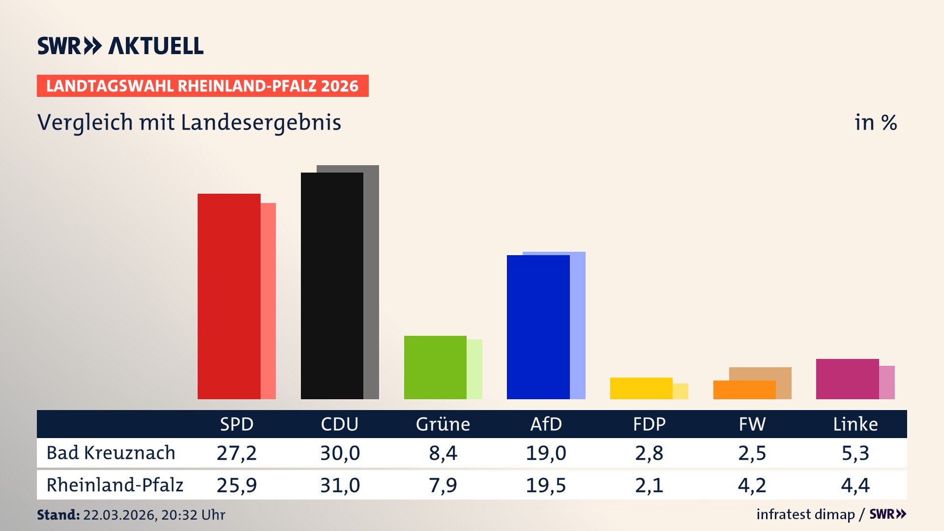 So hat mein Ort im Vergleich zum Landesergebnis gewählt