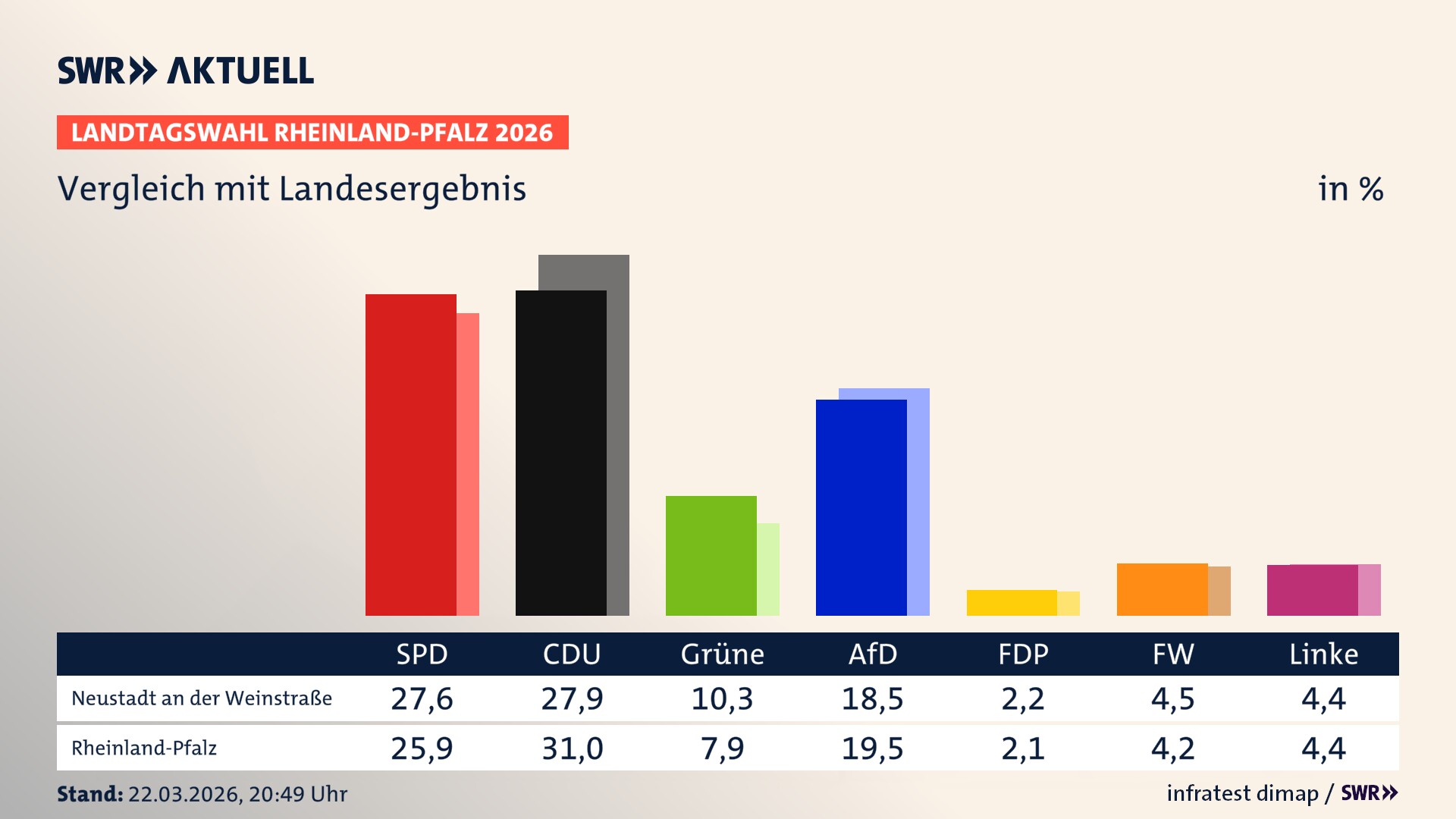 So hat mein Ort im Vergleich zum Landesergebnis gewählt