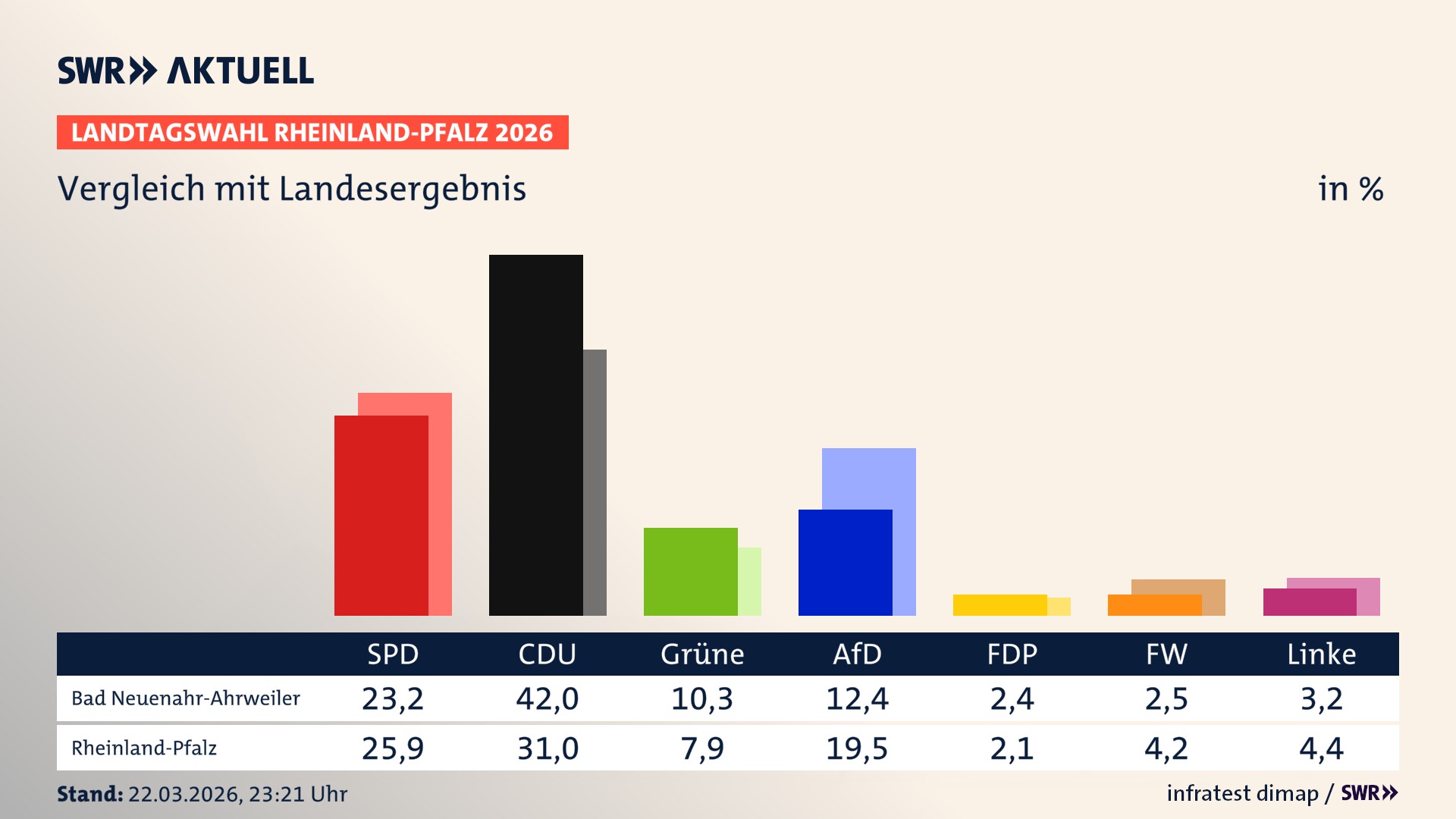 So hat mein Ort im Vergleich zum Landesergebnis gewählt