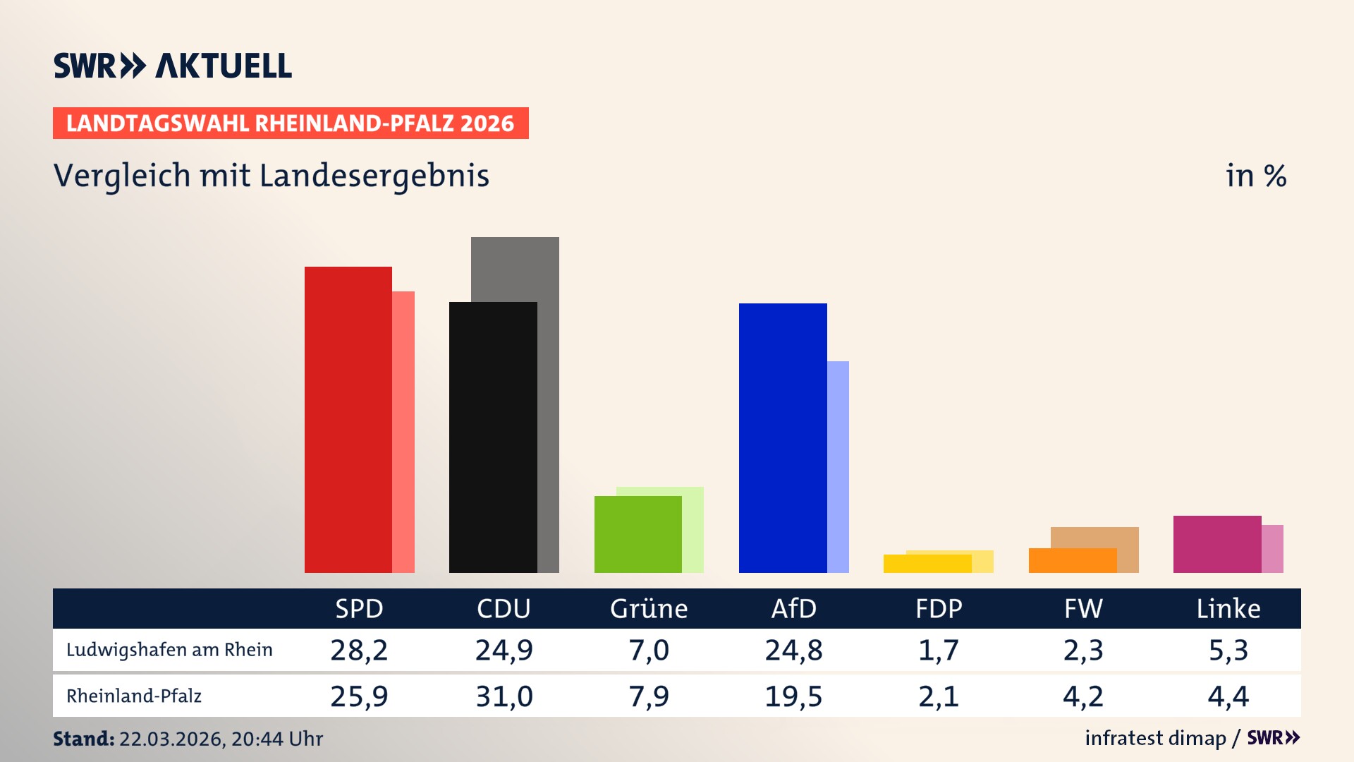 So hat mein Ort im Vergleich zum Landesergebnis gewählt