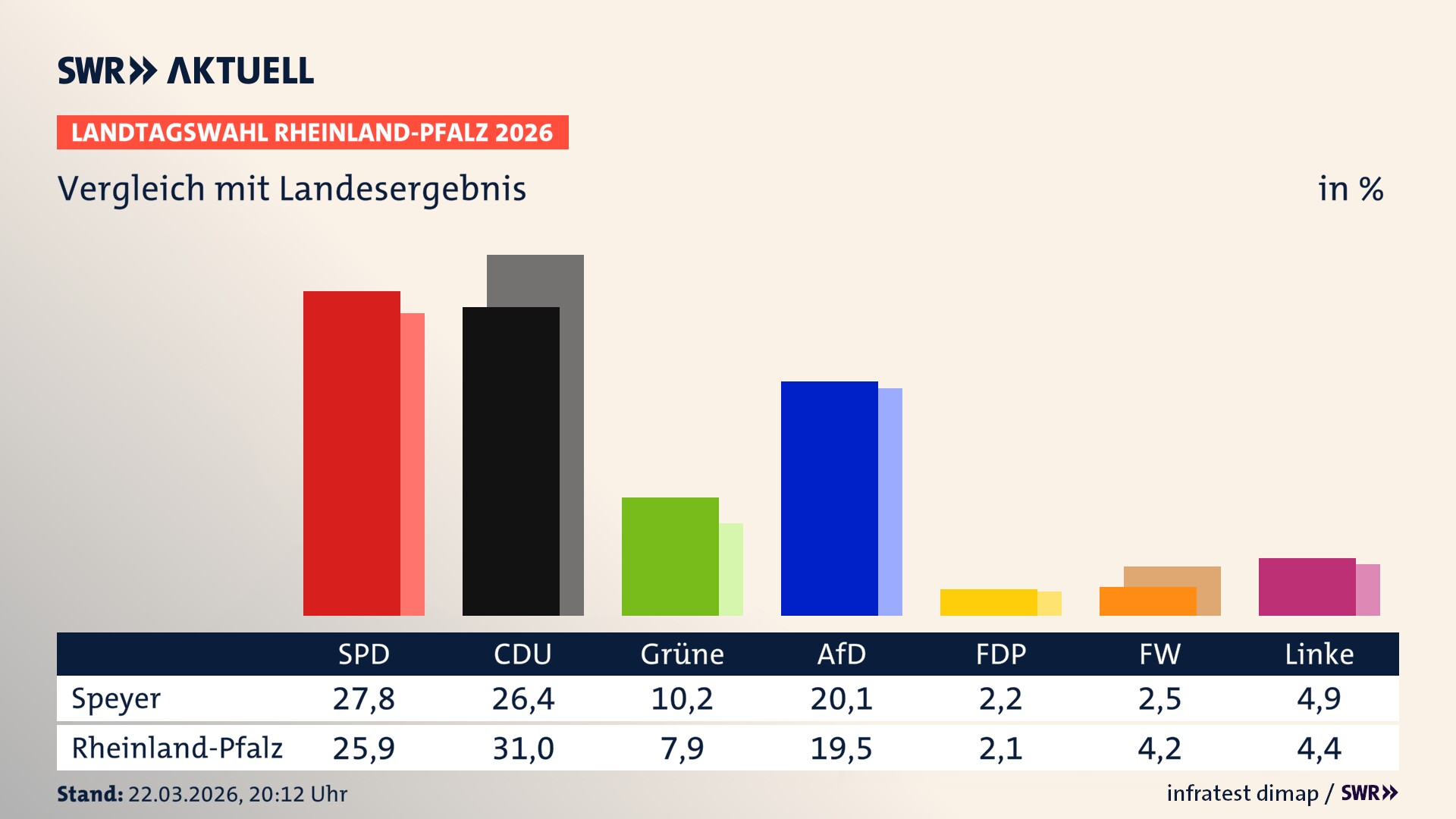 So hat mein Ort im Vergleich zum Landesergebnis gewählt