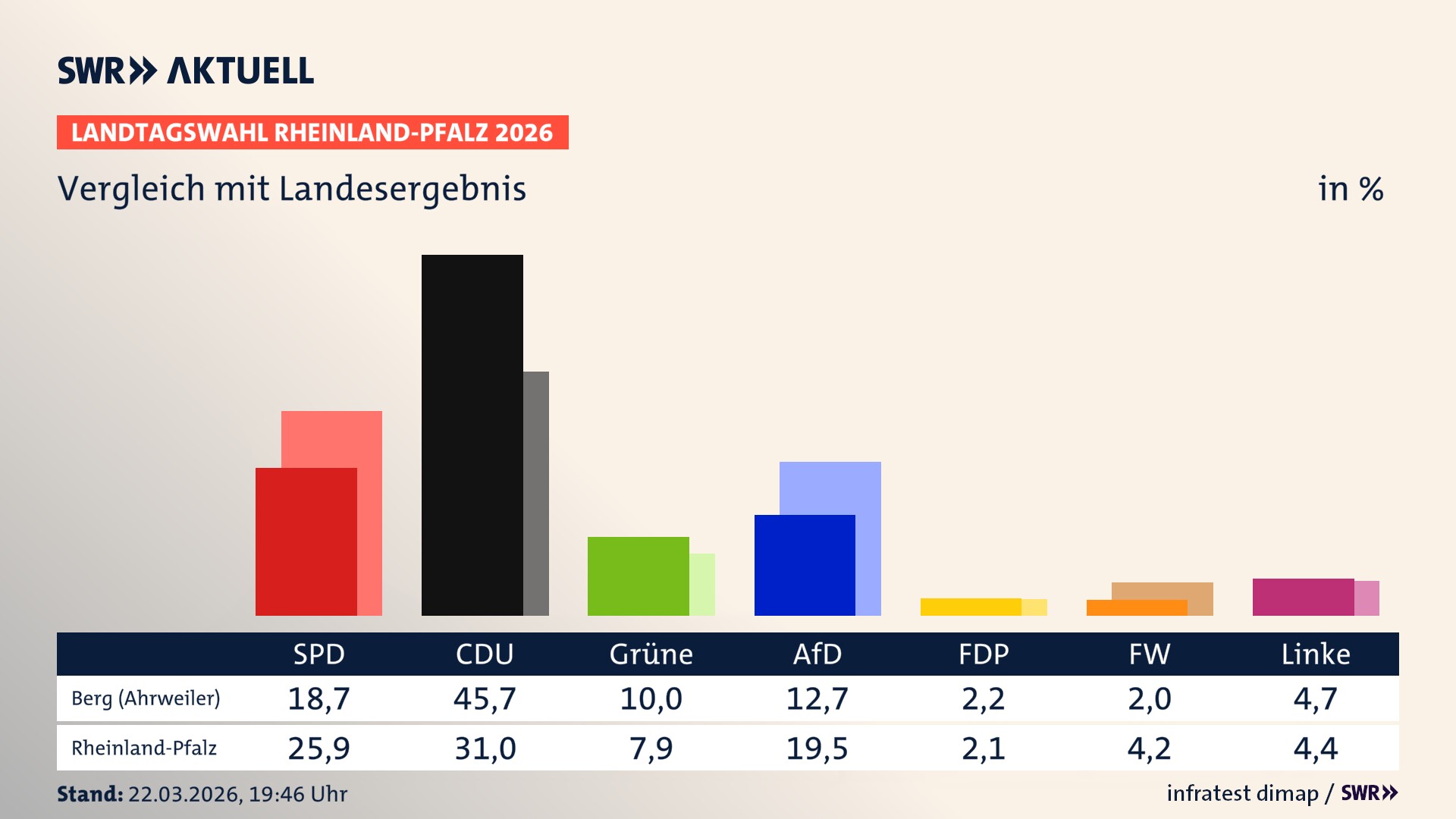 So hat mein Ort im Vergleich zum Landesergebnis gewählt