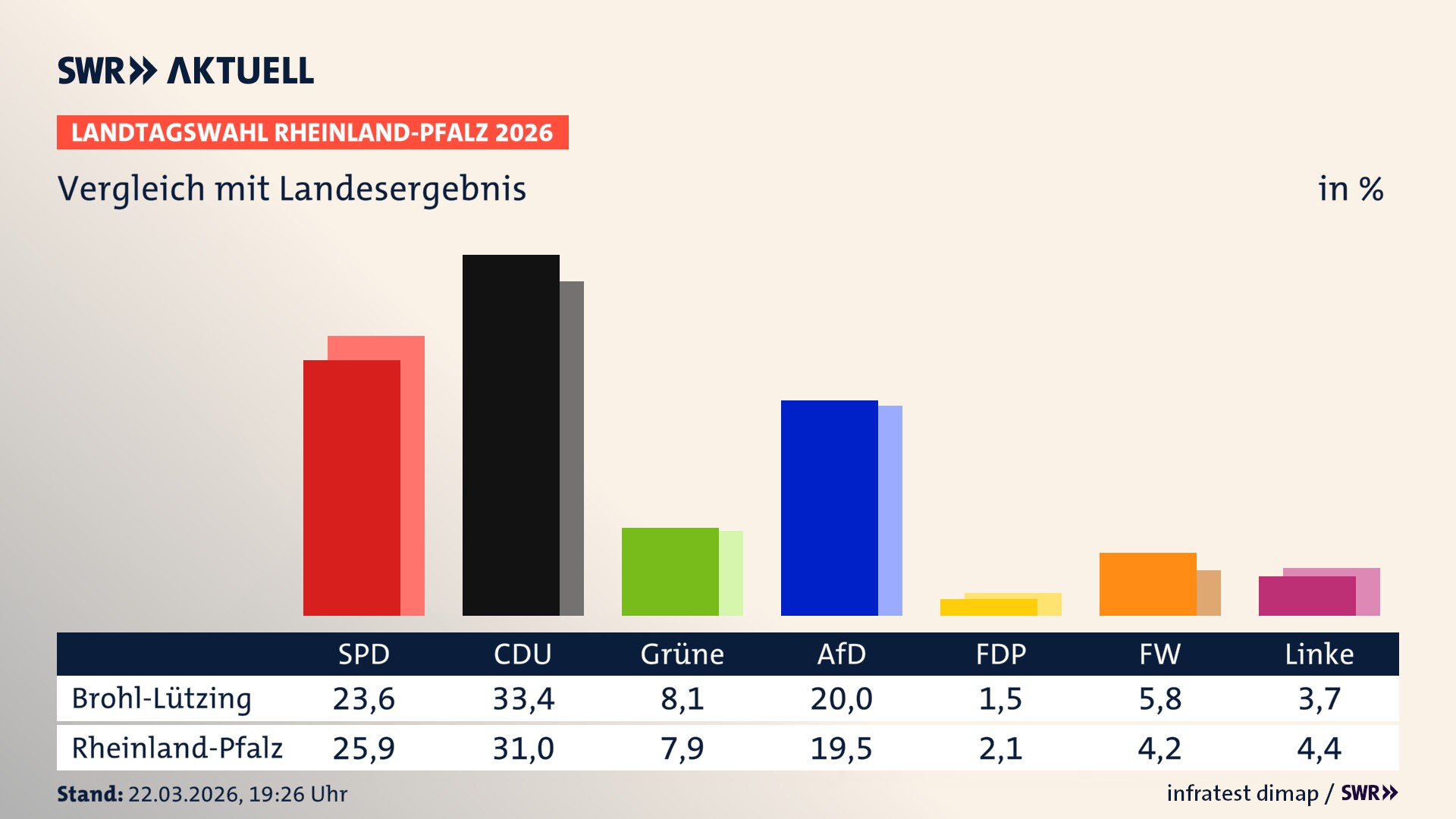 So hat mein Ort im Vergleich zum Landesergebnis gewählt