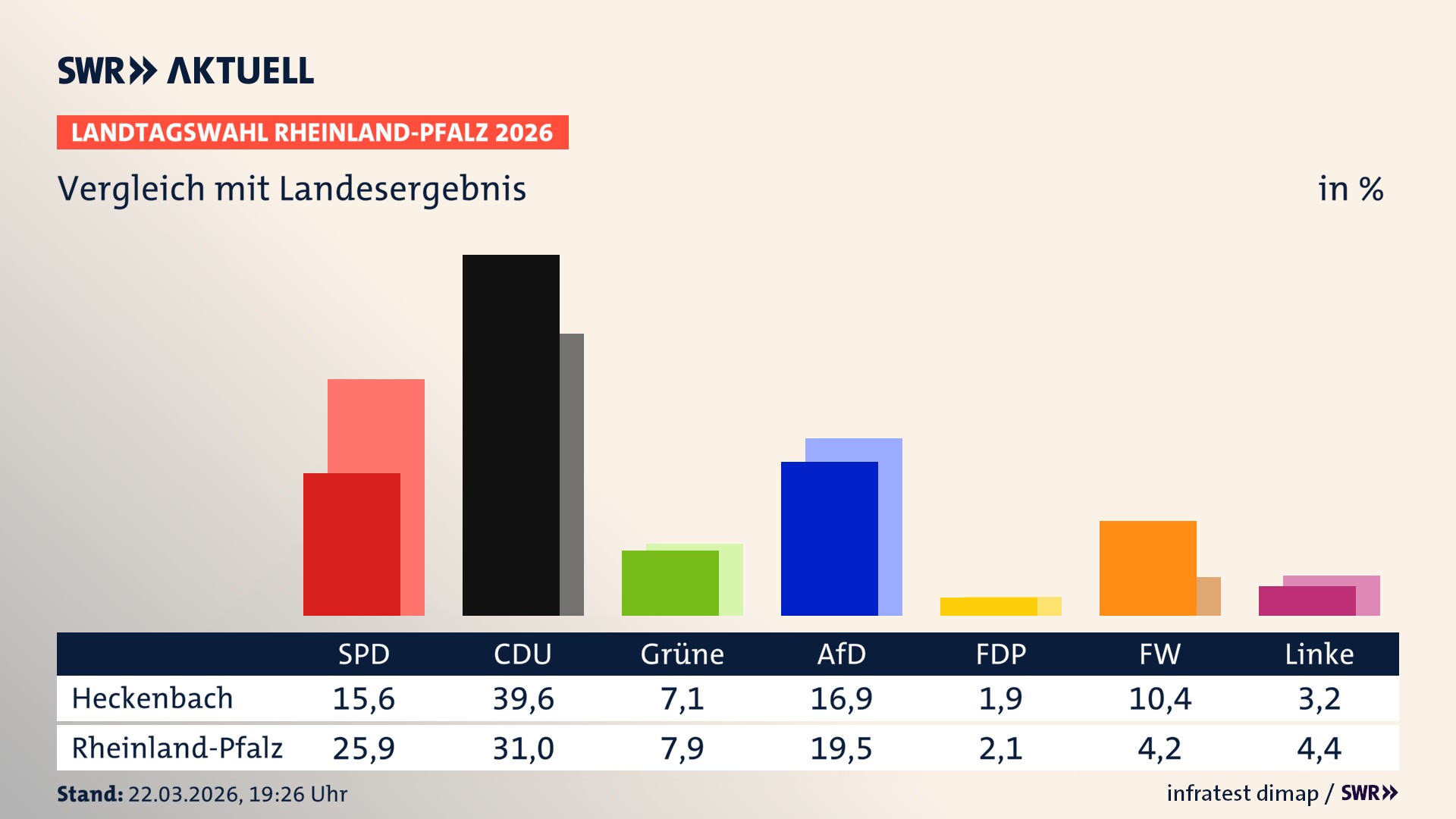 So hat mein Ort im Vergleich zum Landesergebnis gewählt