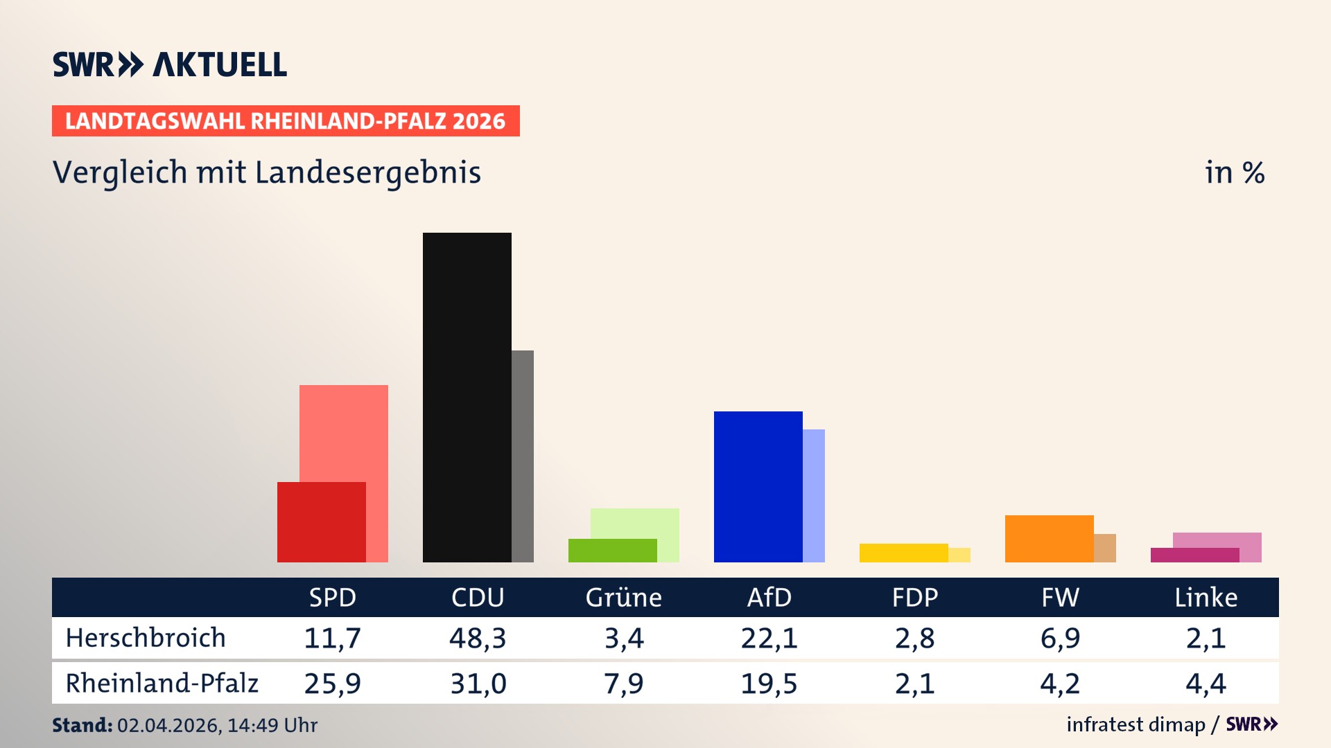 So hat mein Ort im Vergleich zum Landesergebnis gewählt