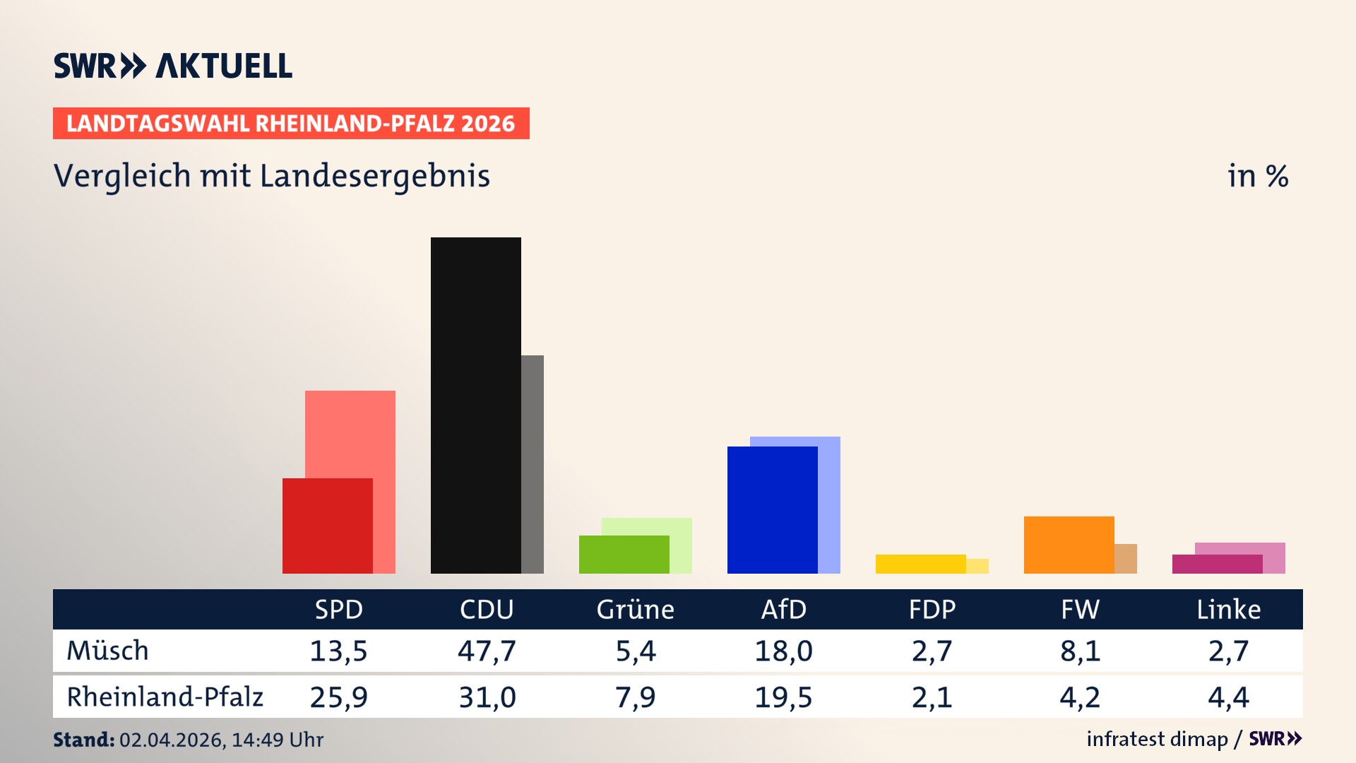 So hat mein Ort im Vergleich zum Landesergebnis gewählt