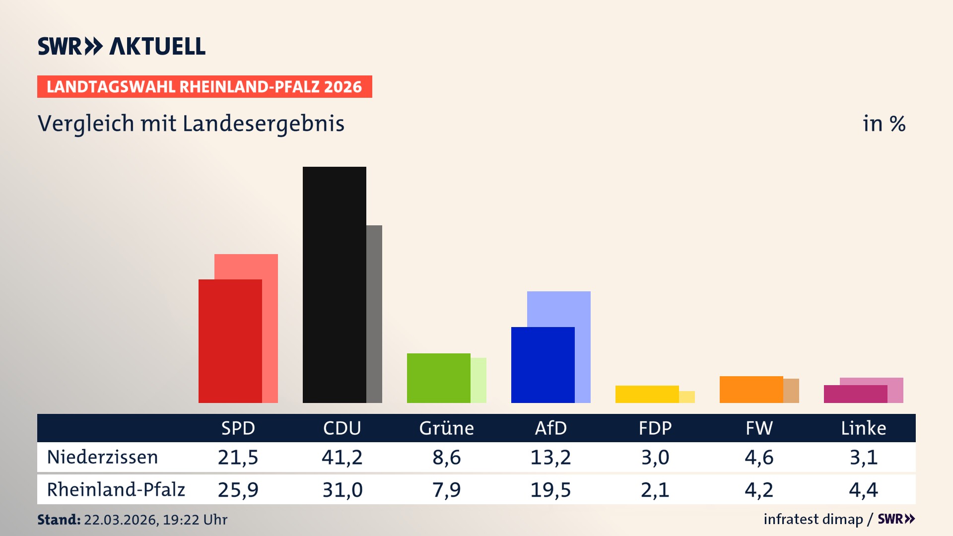 So hat mein Ort im Vergleich zum Landesergebnis gewählt