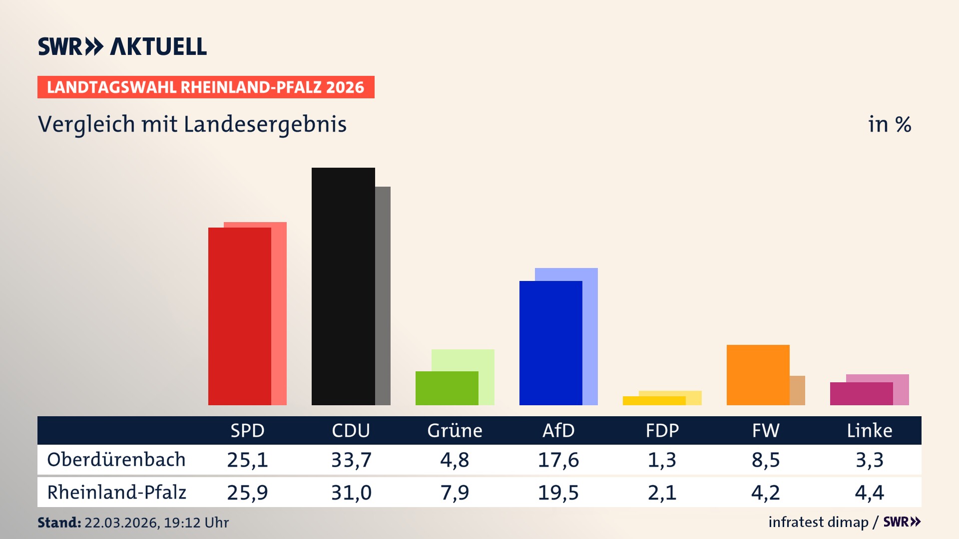 So hat mein Ort im Vergleich zum Landesergebnis gewählt