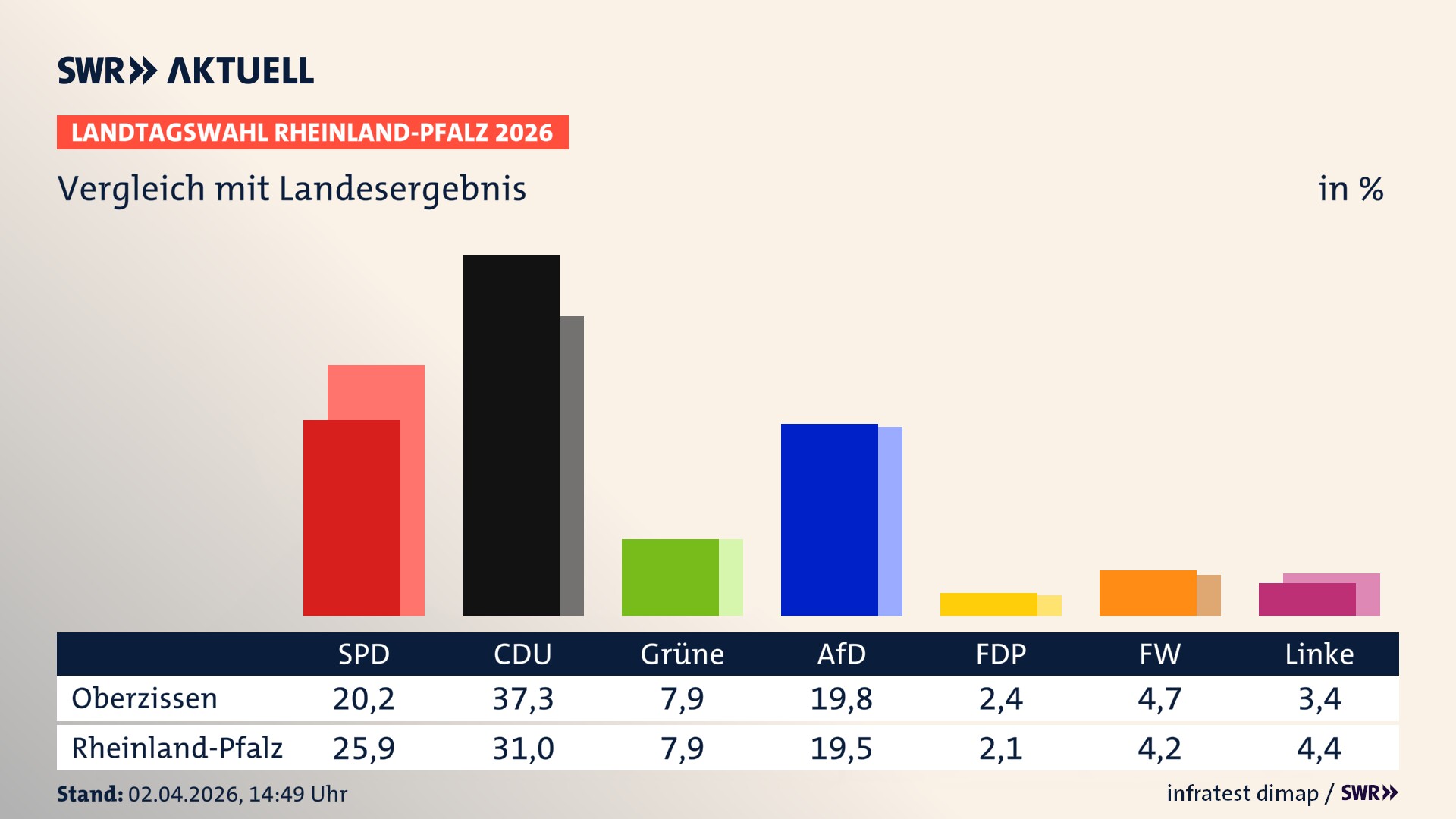 So hat mein Ort im Vergleich zum Landesergebnis gewählt