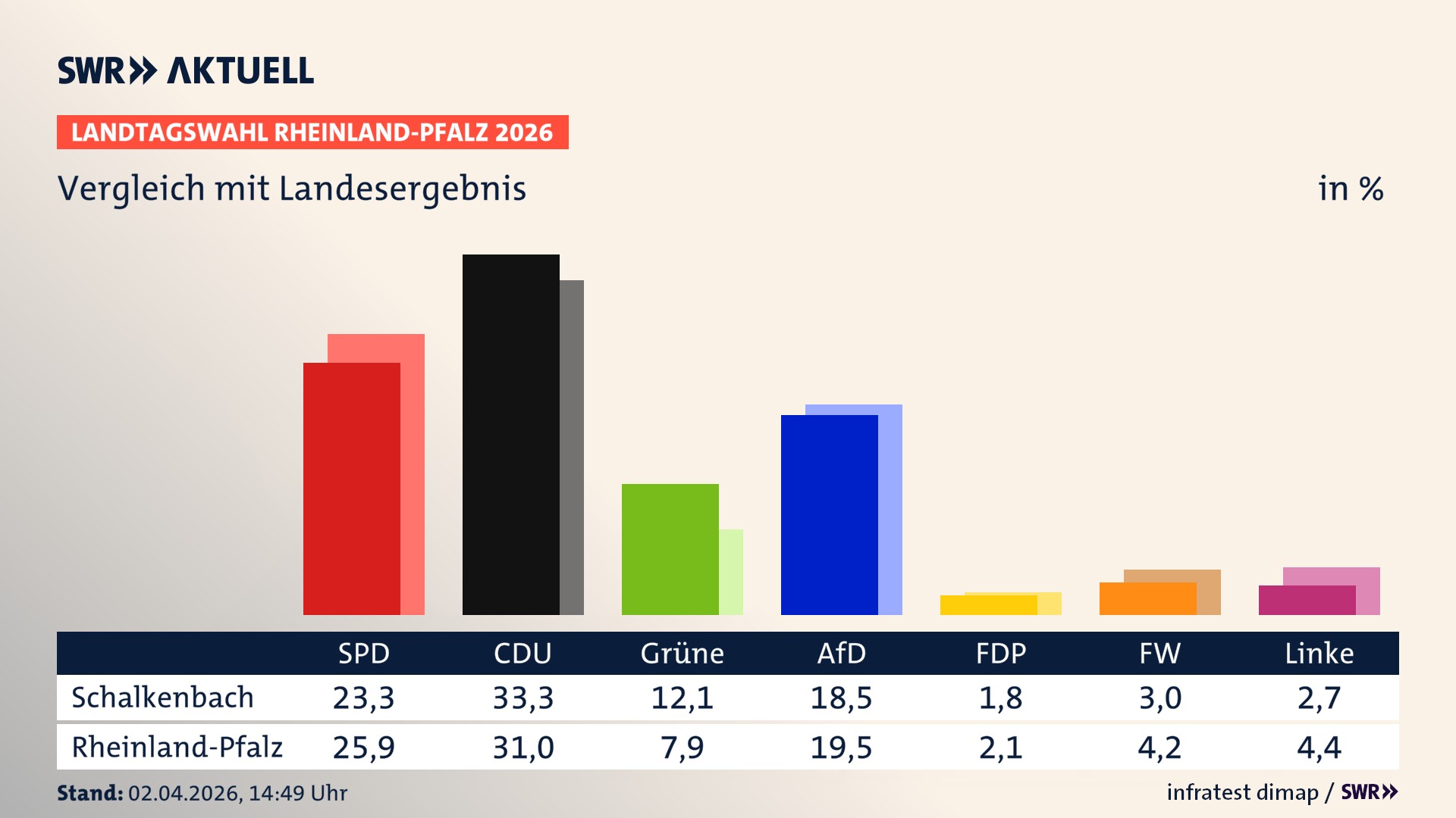 So hat mein Ort im Vergleich zum Landesergebnis gewählt