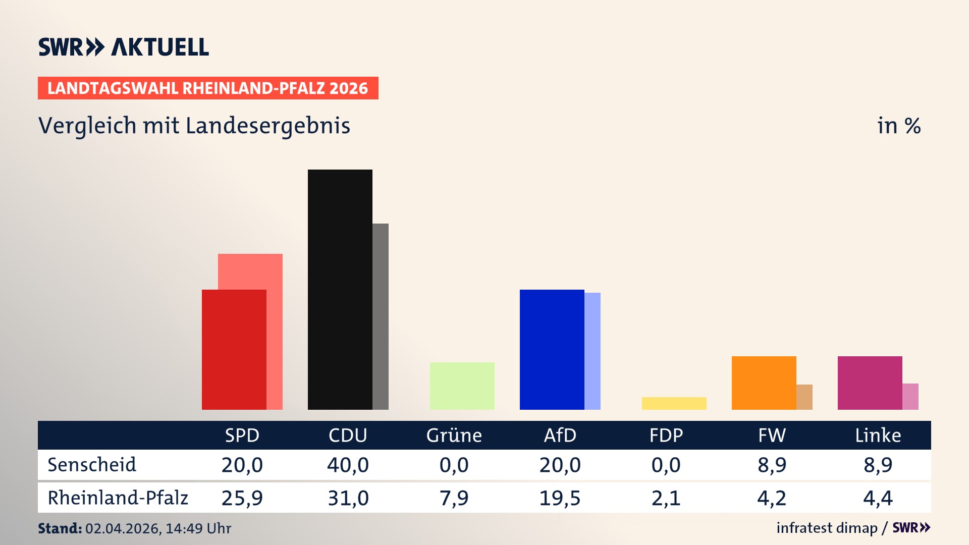 So hat mein Ort im Vergleich zum Landesergebnis gewählt