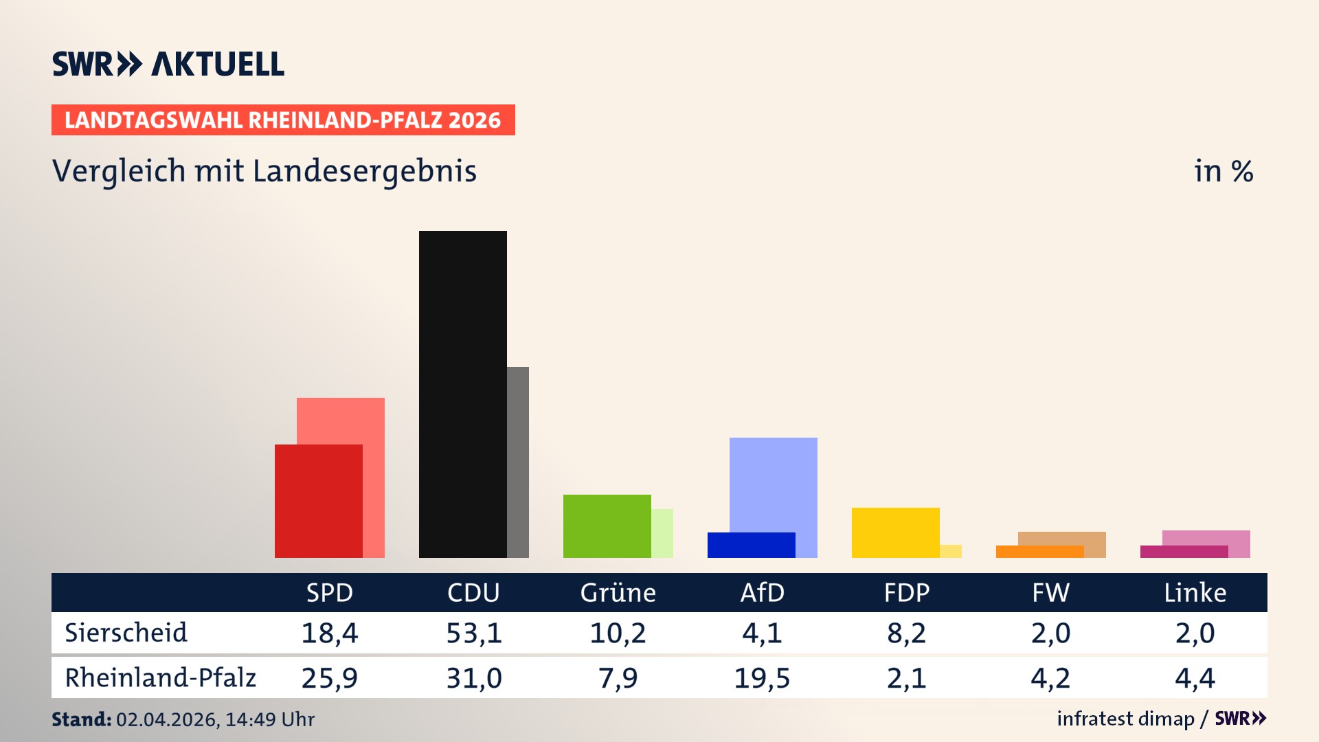 So hat mein Ort im Vergleich zum Landesergebnis gewählt
