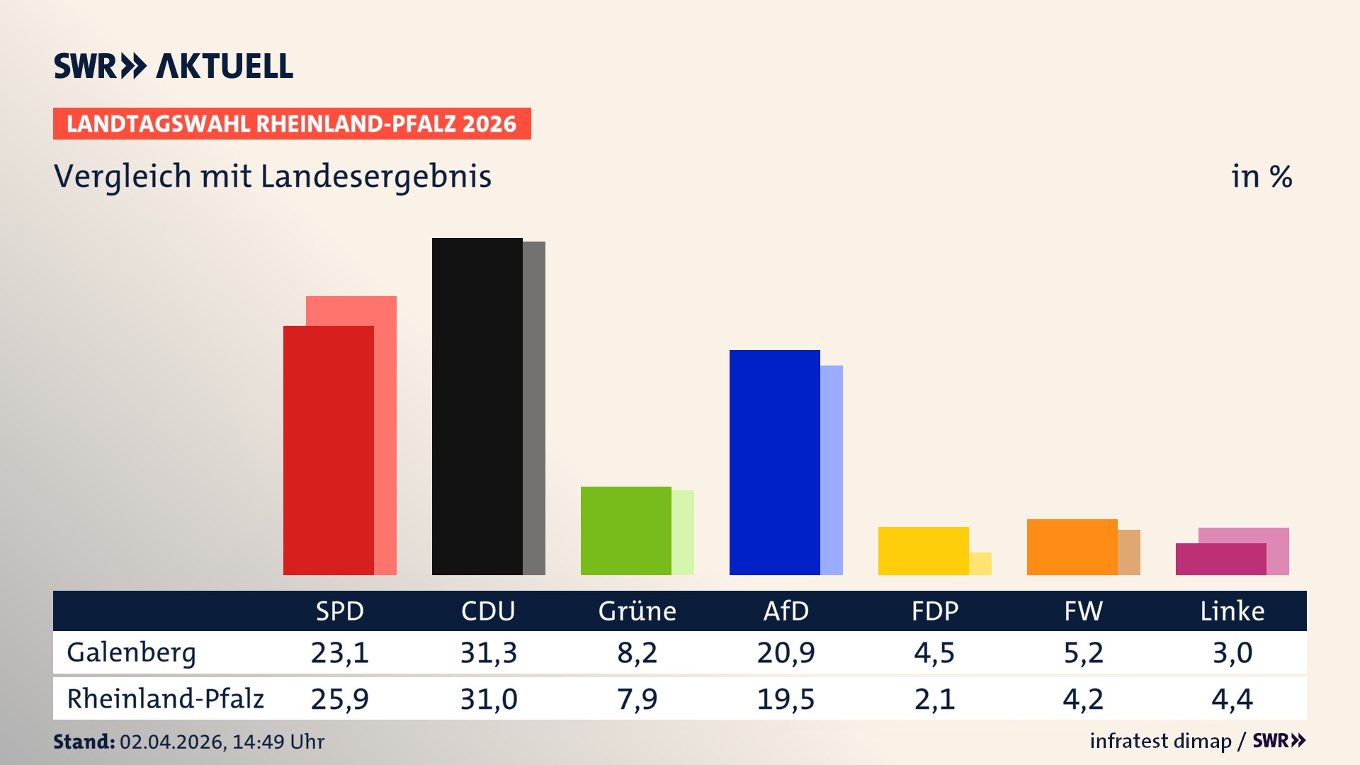 So hat mein Ort im Vergleich zum Landesergebnis gewählt