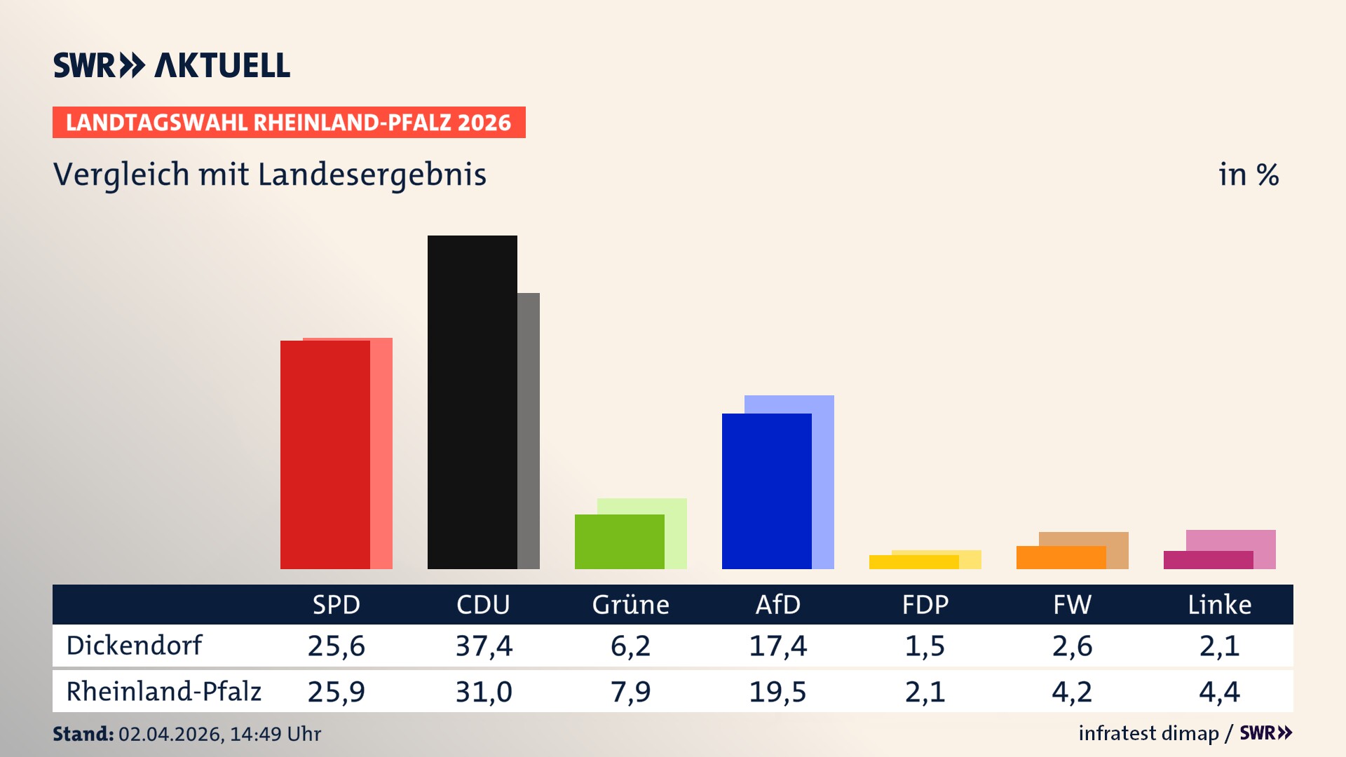 So hat mein Ort im Vergleich zum Landesergebnis gewählt