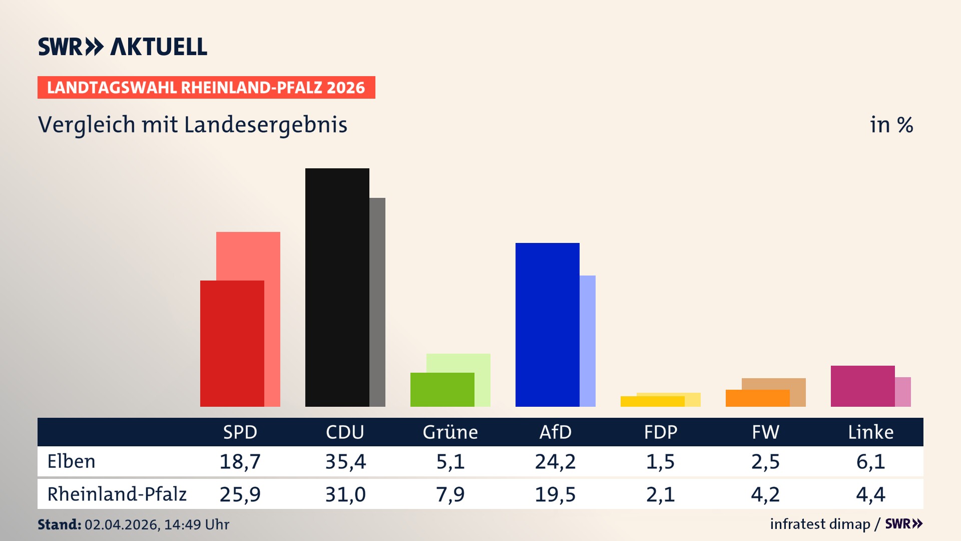 So hat mein Ort im Vergleich zum Landesergebnis gewählt