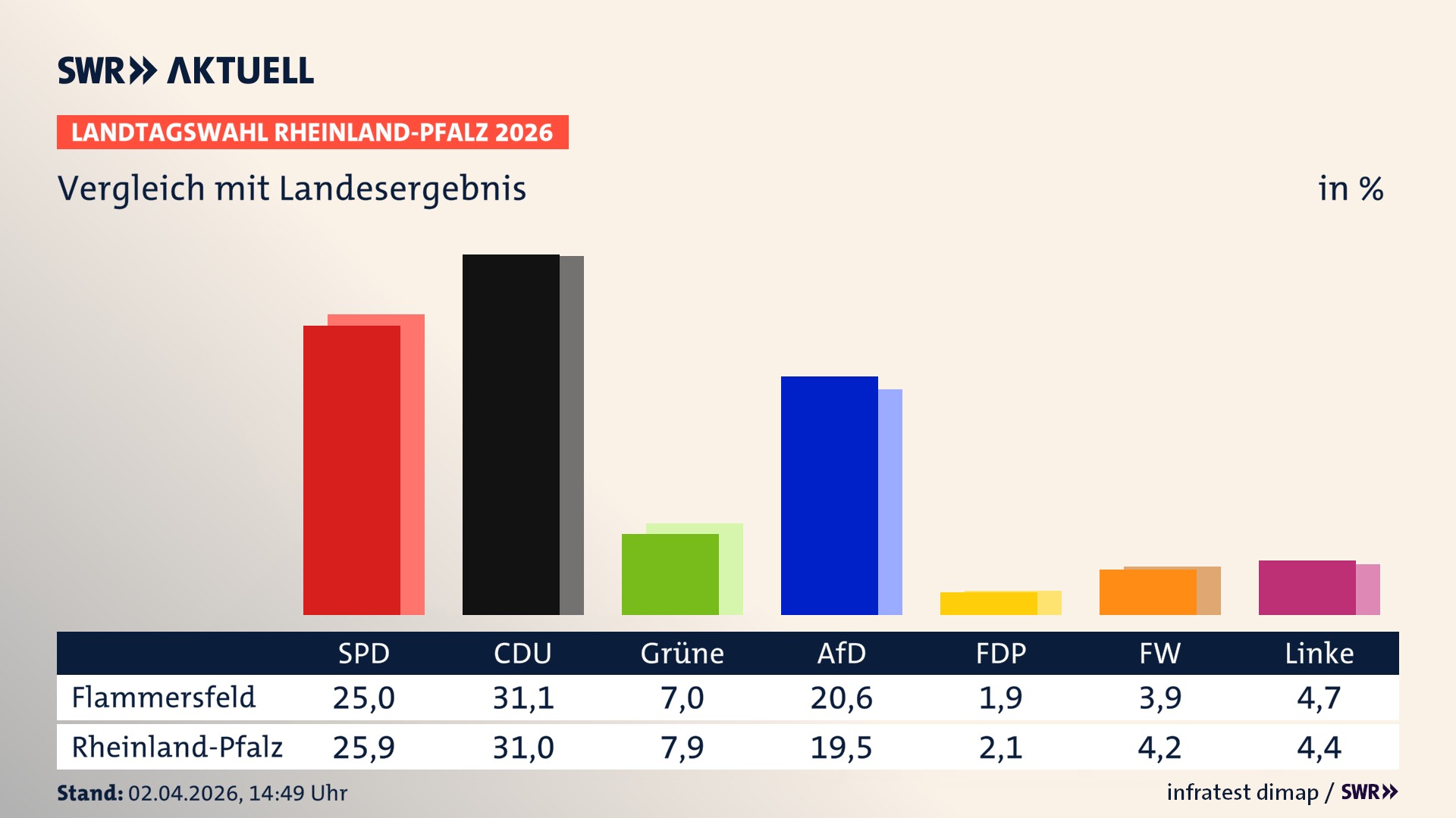 So hat mein Ort im Vergleich zum Landesergebnis gewählt