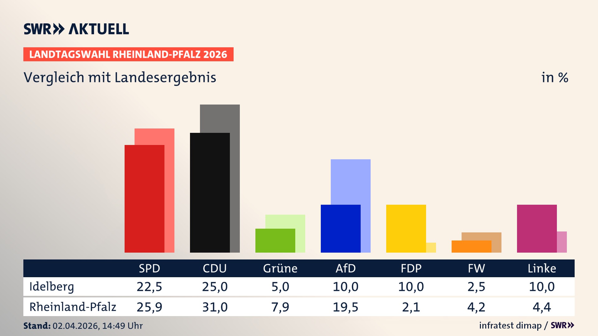 So hat mein Ort im Vergleich zum Landesergebnis gewählt