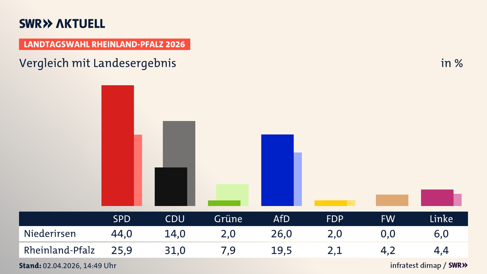 So hat mein Ort im Vergleich zum Landesergebnis gewählt