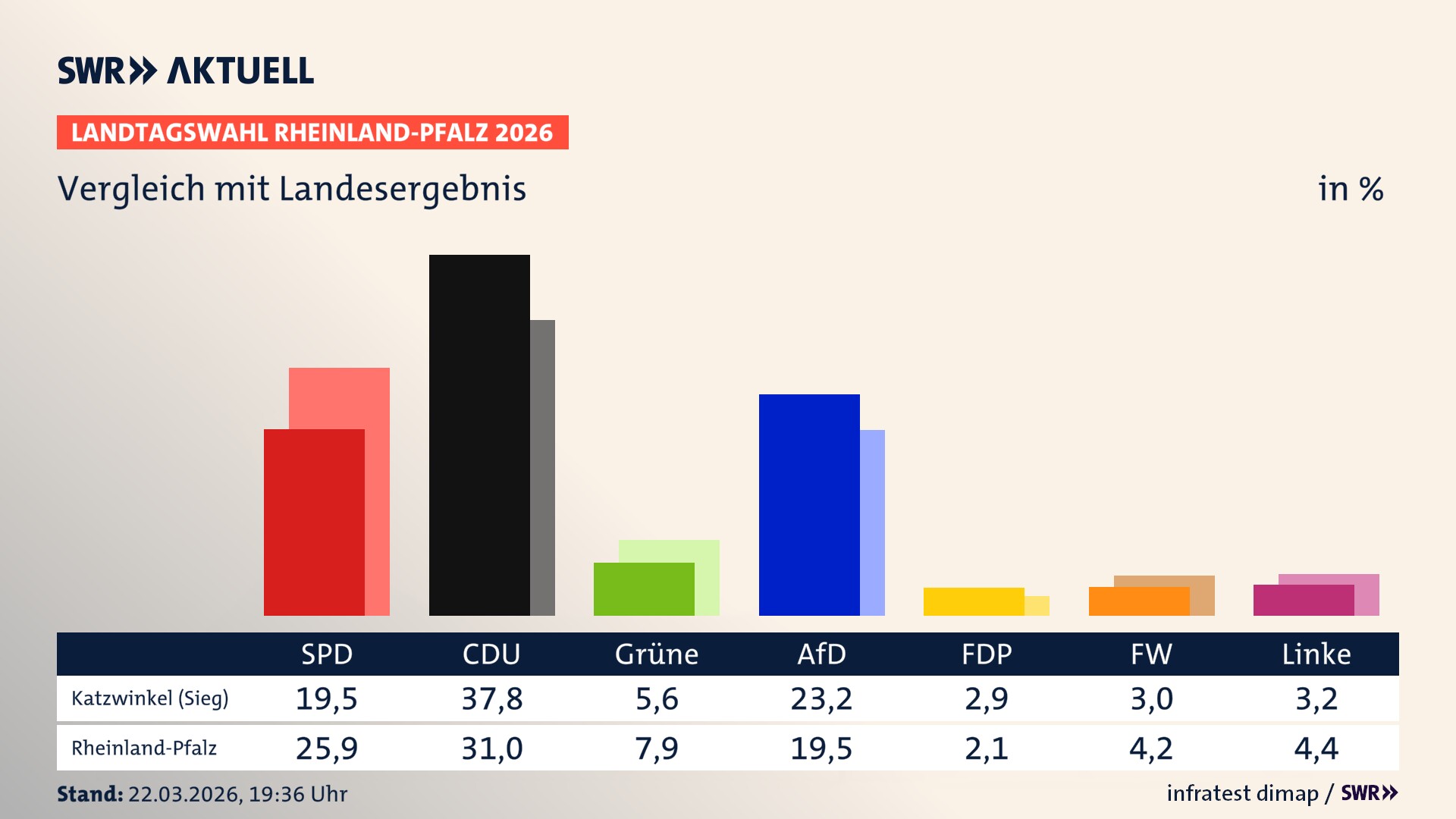 So hat mein Ort im Vergleich zum Landesergebnis gewählt