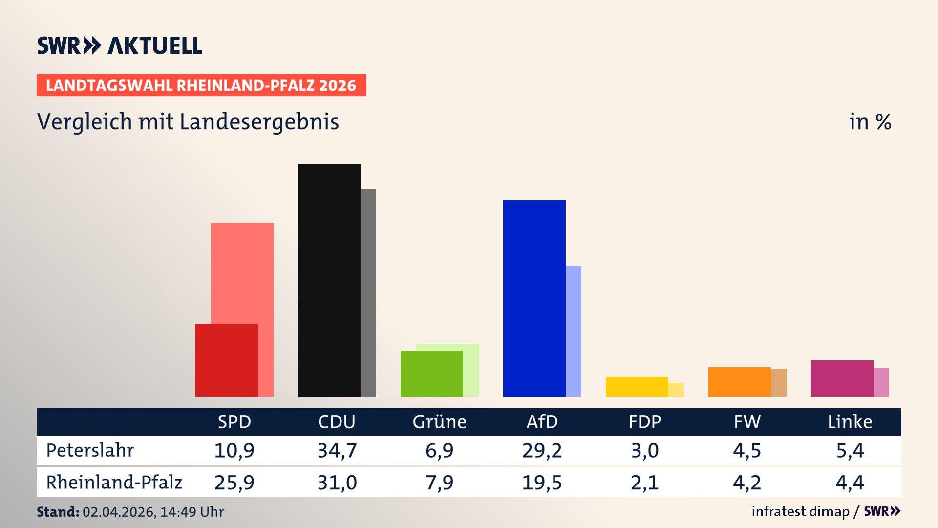 So hat mein Ort im Vergleich zum Landesergebnis gewählt