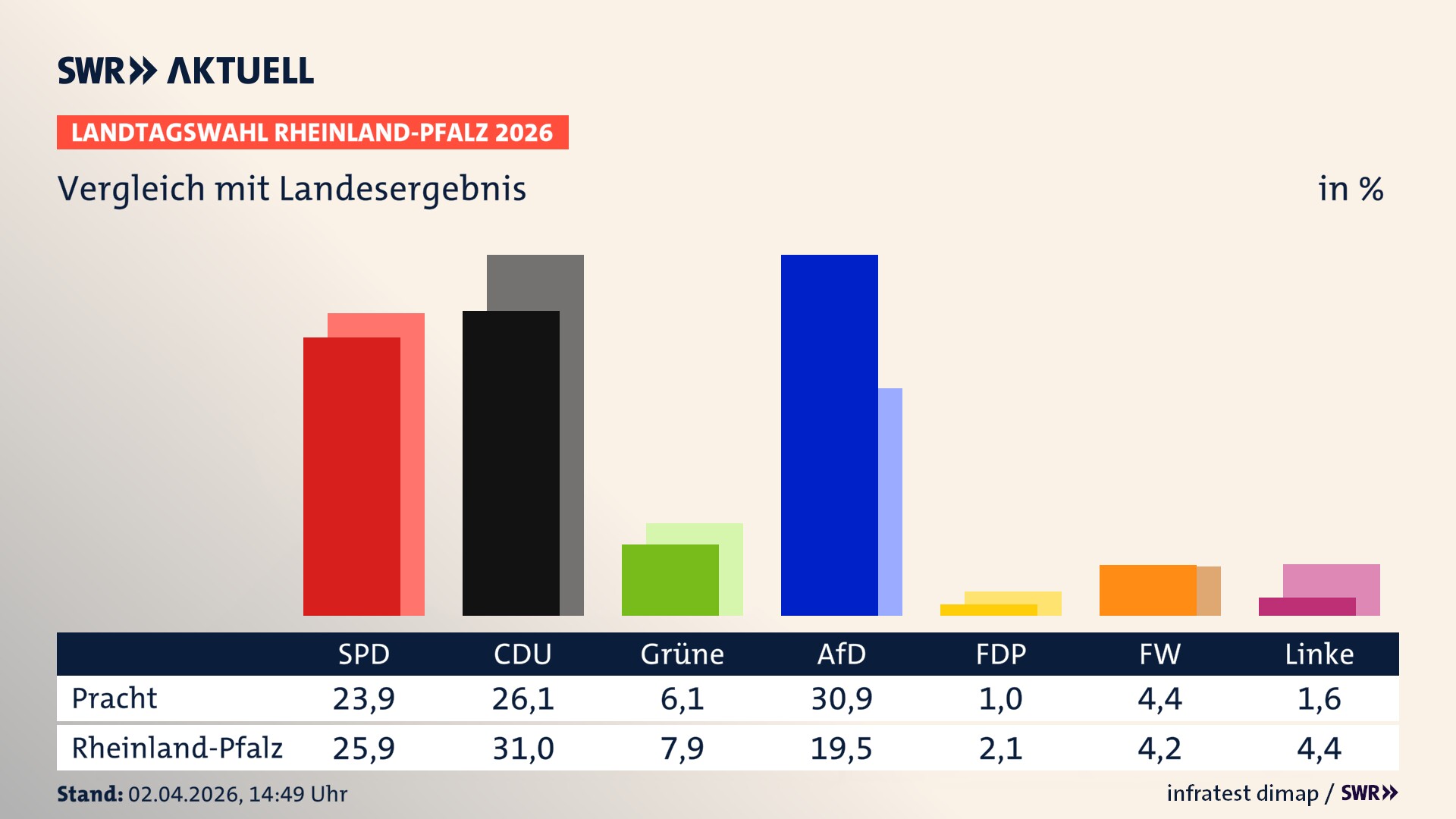 So hat mein Ort im Vergleich zum Landesergebnis gewählt