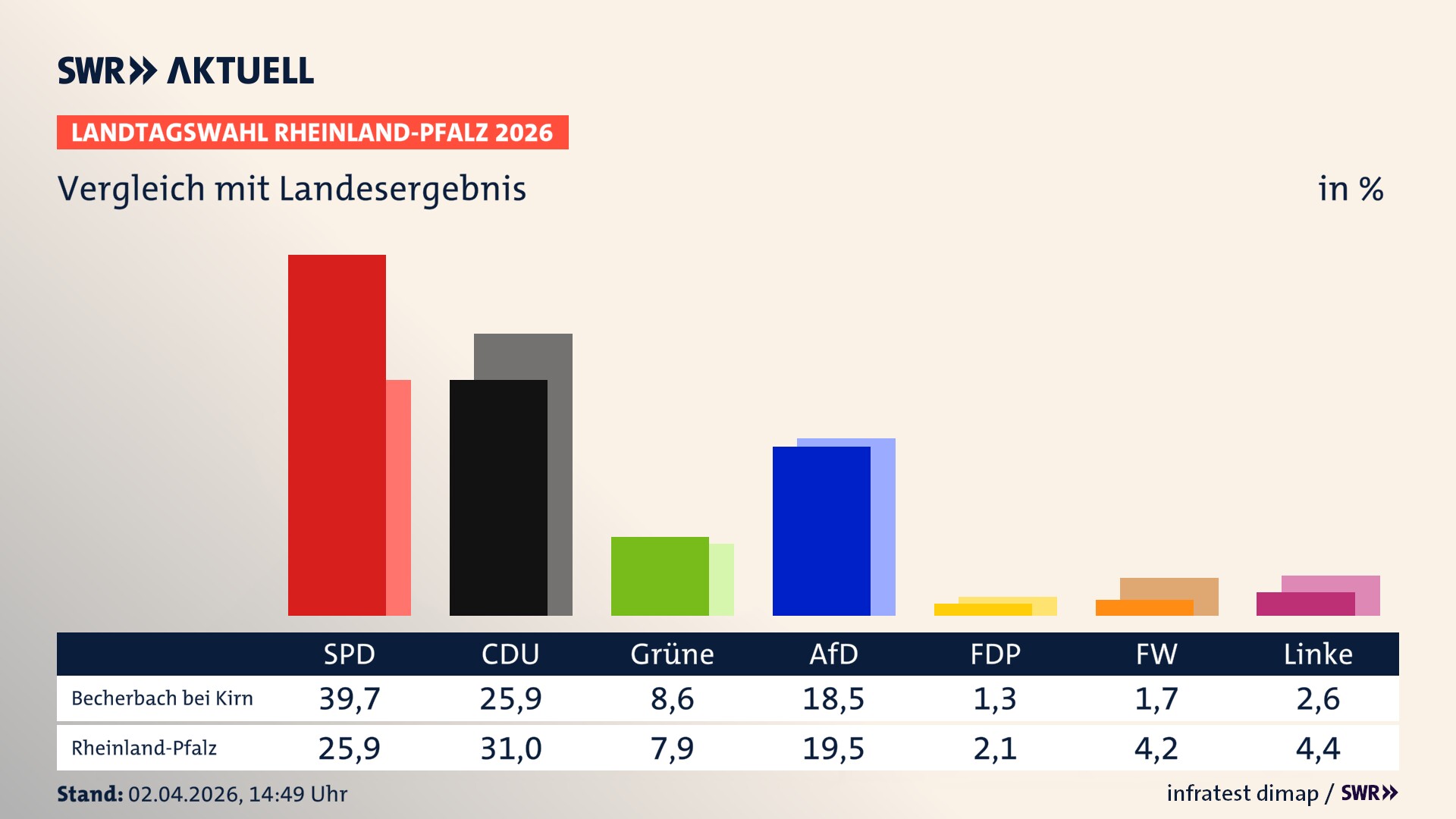So hat mein Ort im Vergleich zum Landesergebnis gewählt