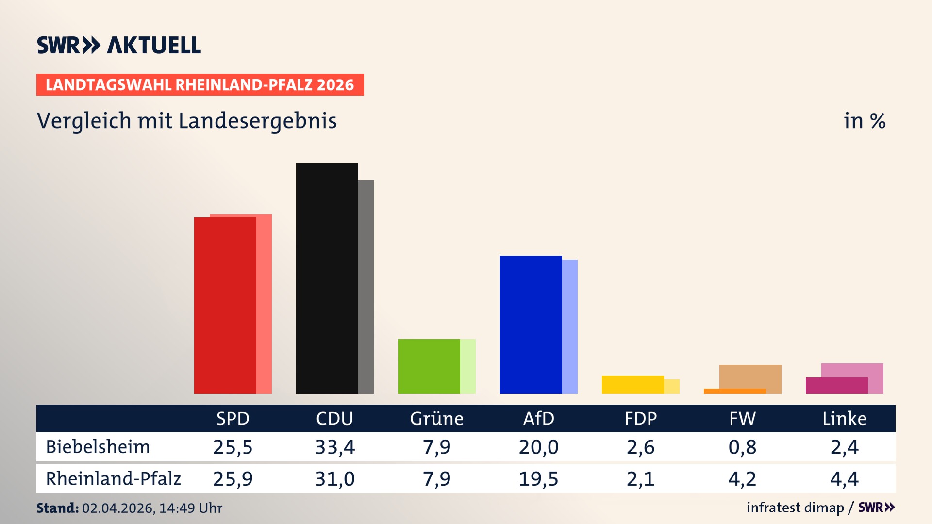 So hat mein Ort im Vergleich zum Landesergebnis gewählt