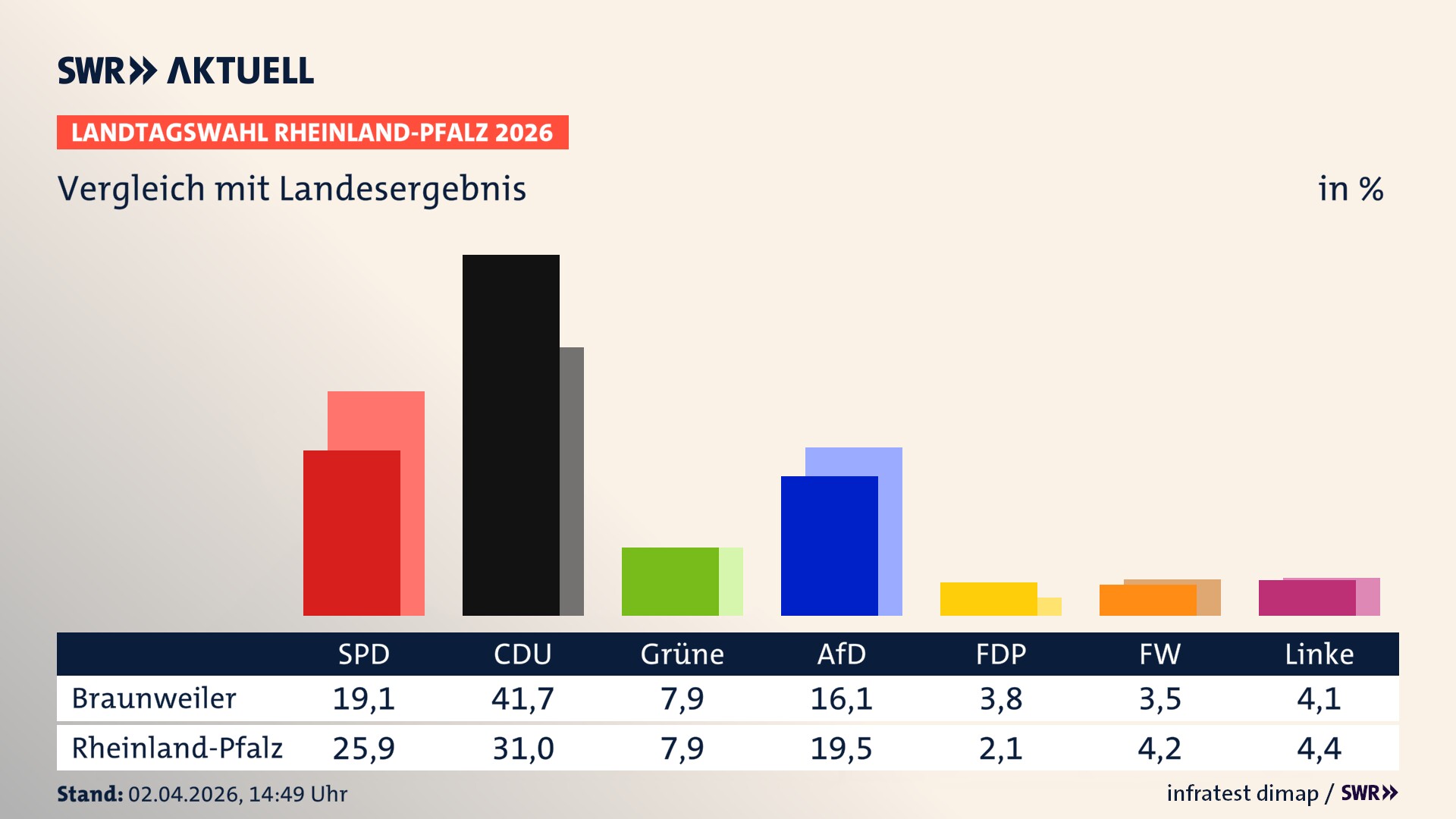 So hat mein Ort im Vergleich zum Landesergebnis gewählt