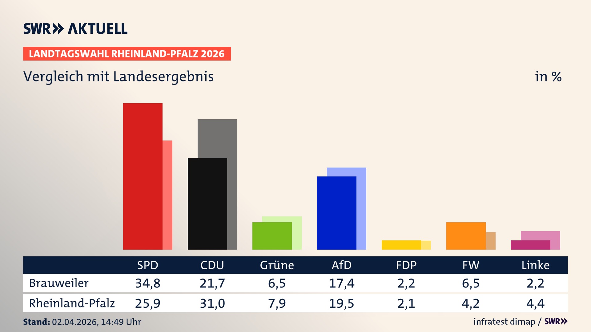 So hat mein Ort im Vergleich zum Landesergebnis gewählt