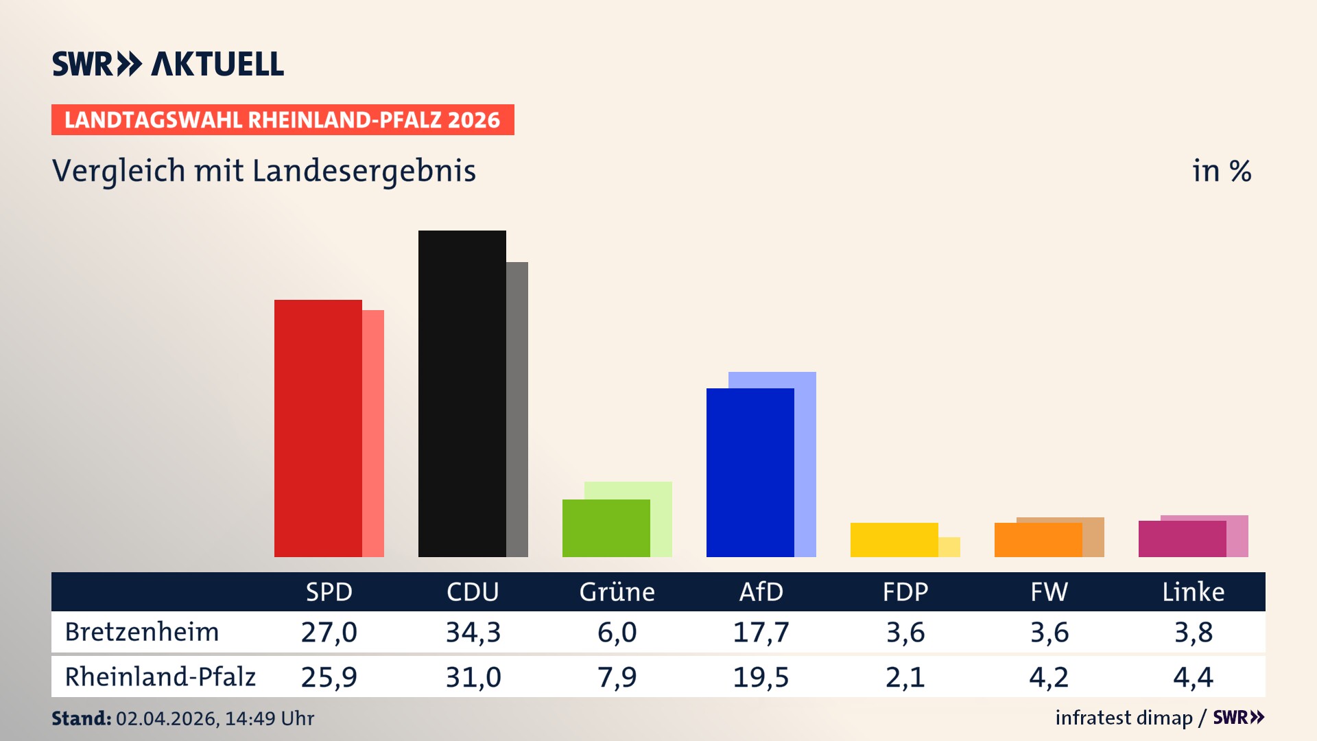 So hat mein Ort im Vergleich zum Landesergebnis gewählt