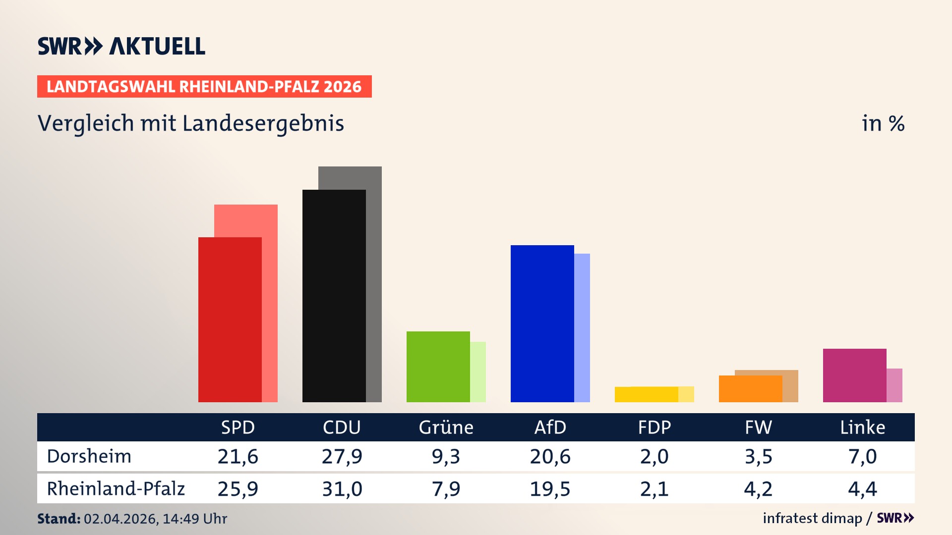So hat mein Ort im Vergleich zum Landesergebnis gewählt