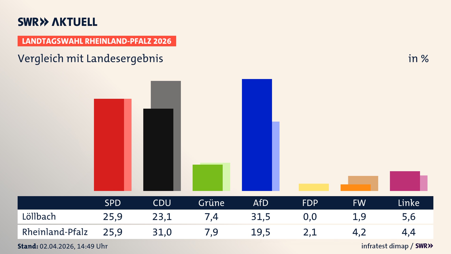 So hat mein Ort im Vergleich zum Landesergebnis gewählt