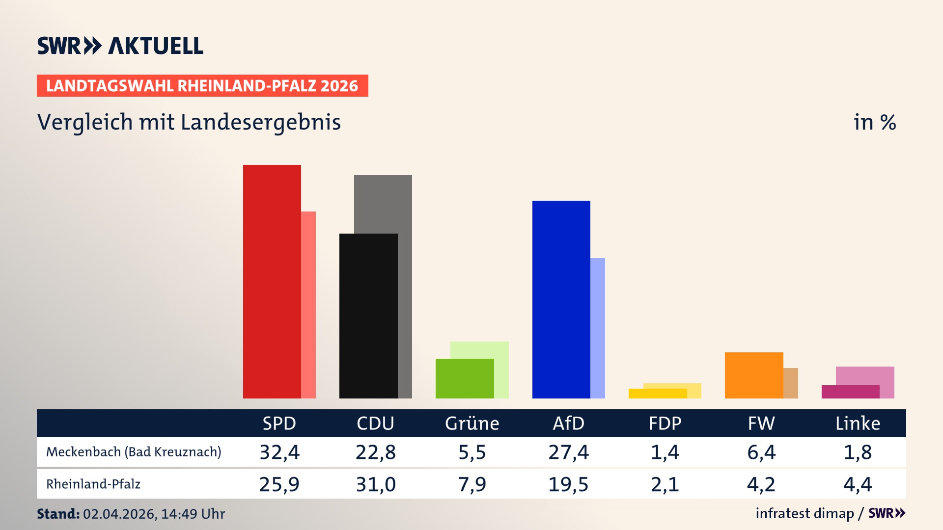 So hat mein Ort im Vergleich zum Landesergebnis gewählt