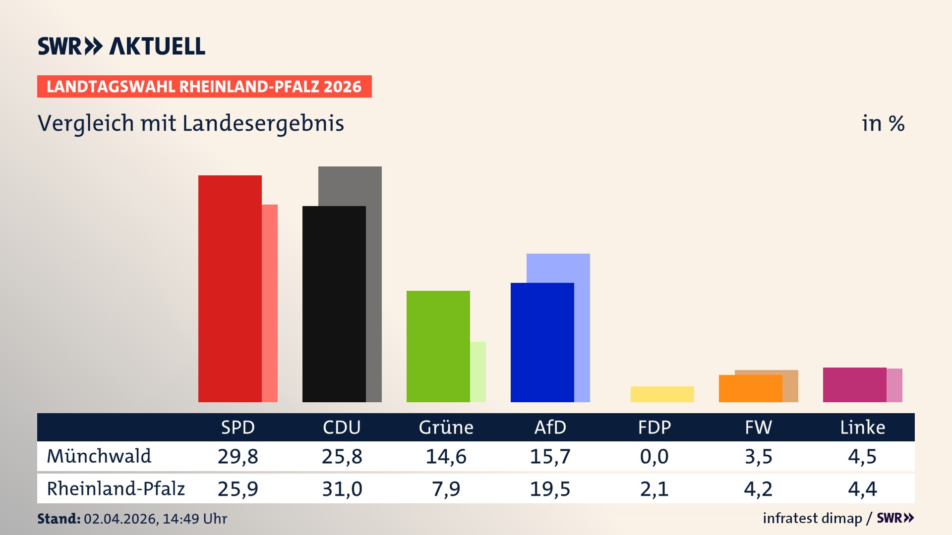 So hat mein Ort im Vergleich zum Landesergebnis gewählt