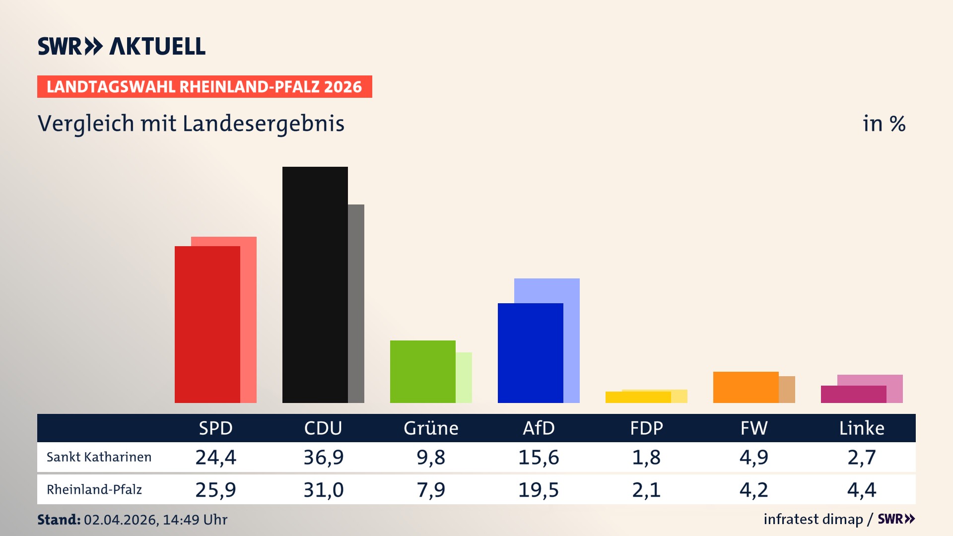 So hat mein Ort im Vergleich zum Landesergebnis gewählt