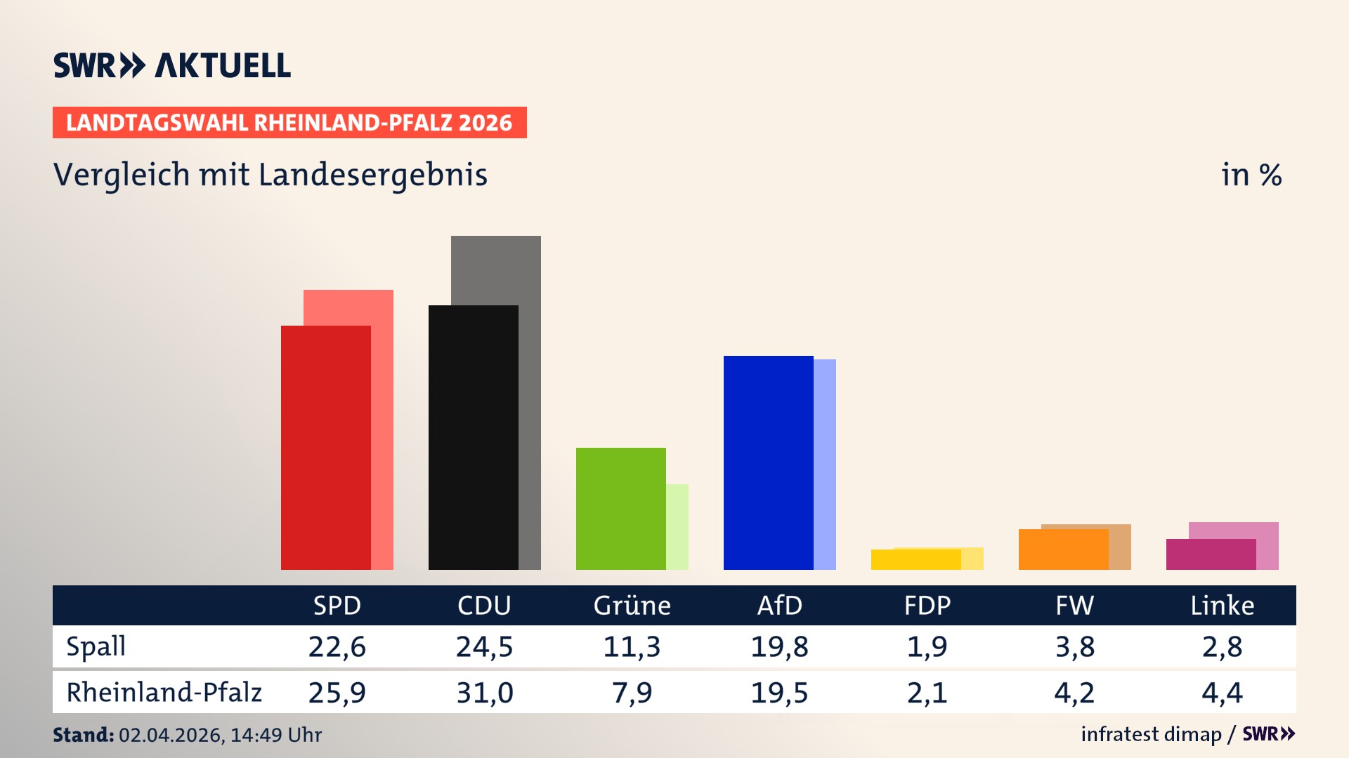 So hat mein Ort im Vergleich zum Landesergebnis gewählt
