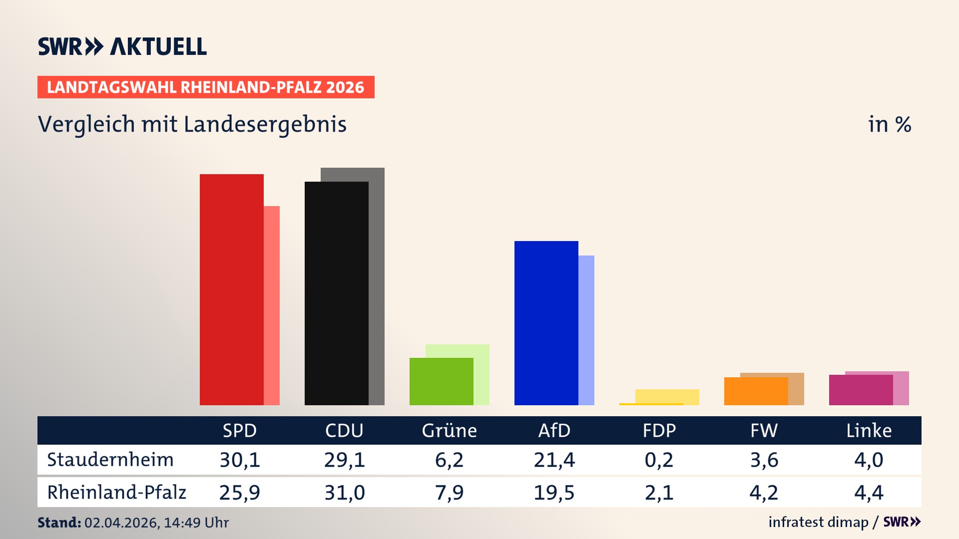 So hat mein Ort im Vergleich zum Landesergebnis gewählt