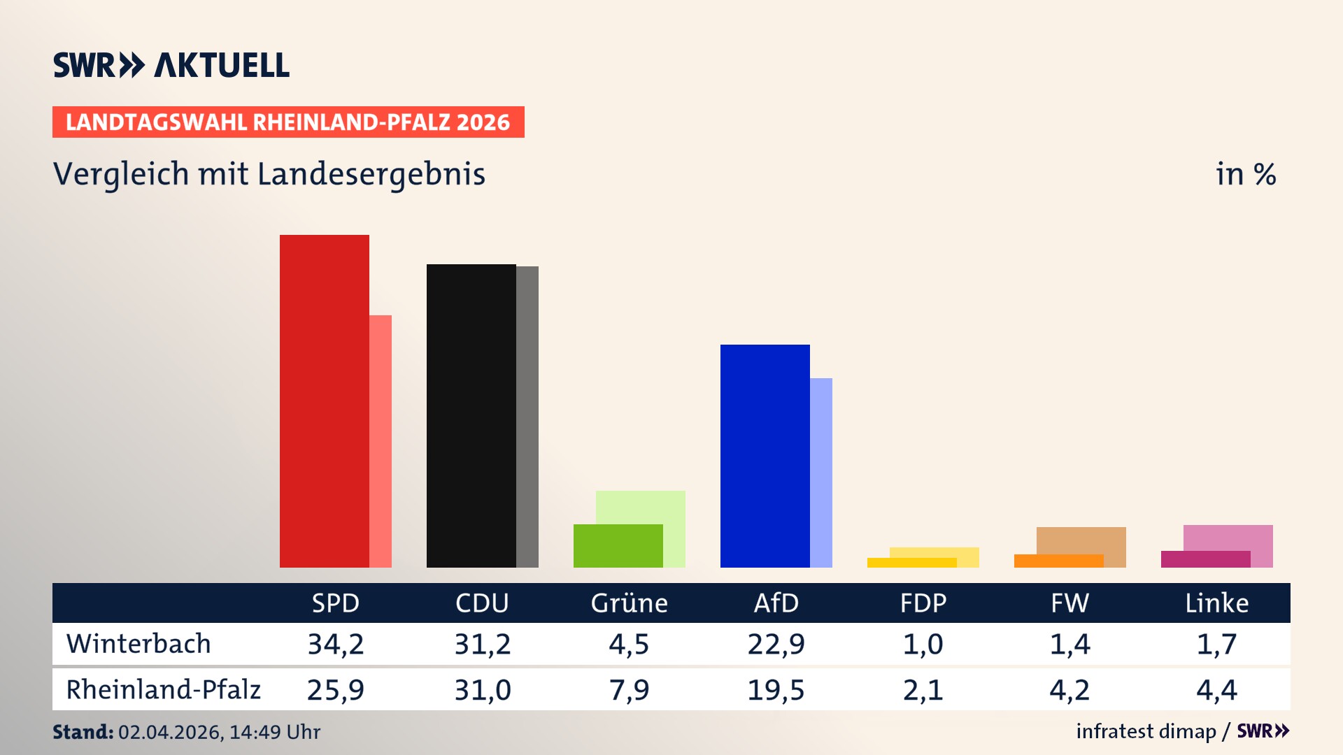 So hat mein Ort im Vergleich zum Landesergebnis gewählt