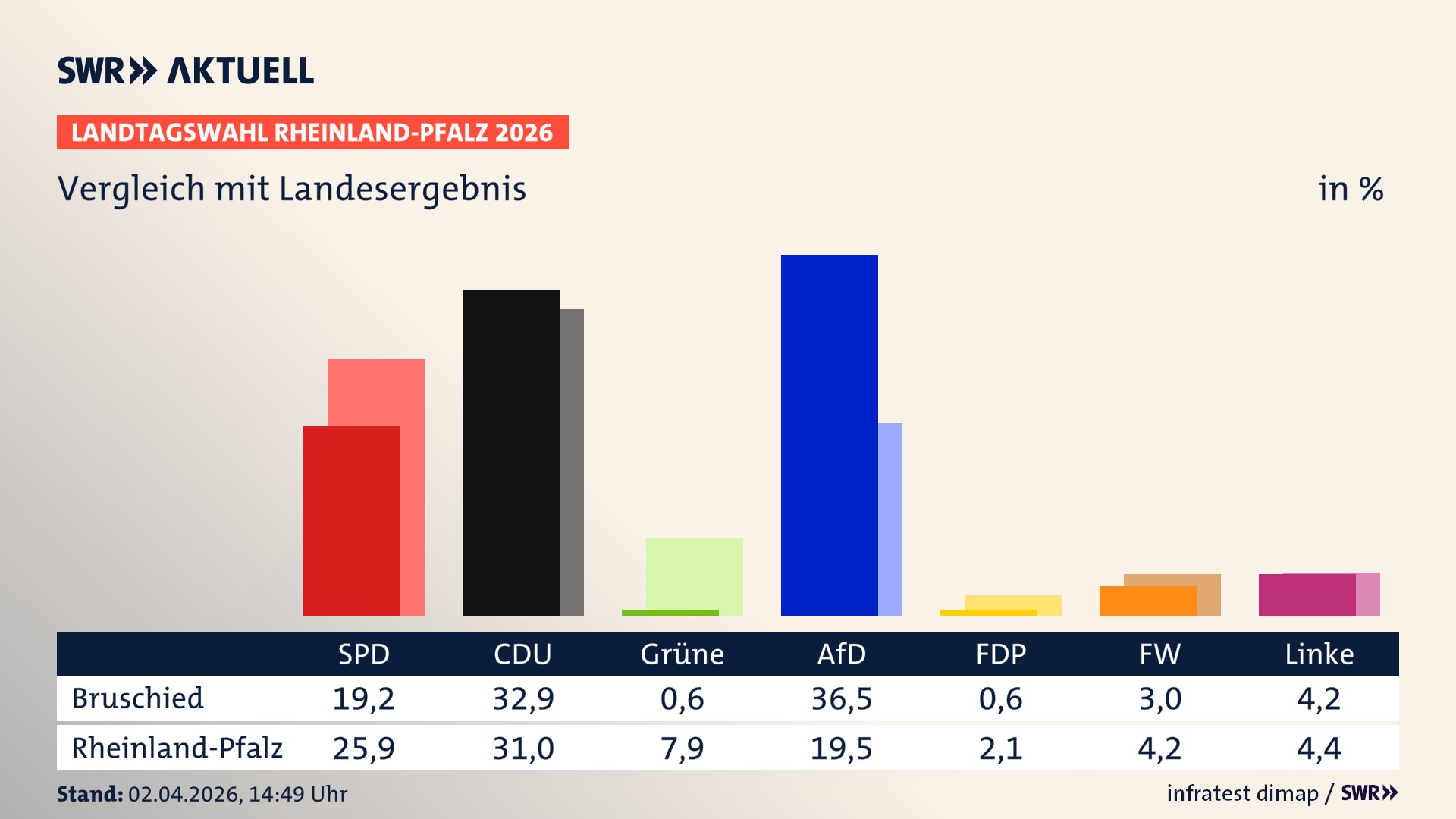 So hat mein Ort im Vergleich zum Landesergebnis gewählt