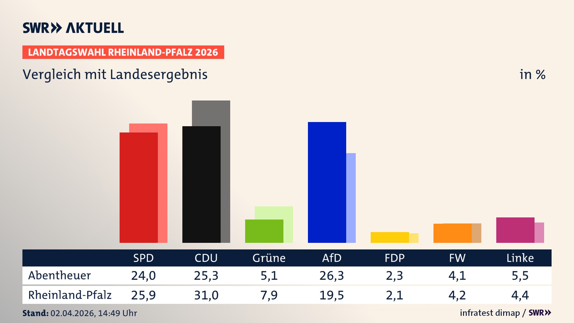 So hat mein Ort im Vergleich zum Landesergebnis gewählt