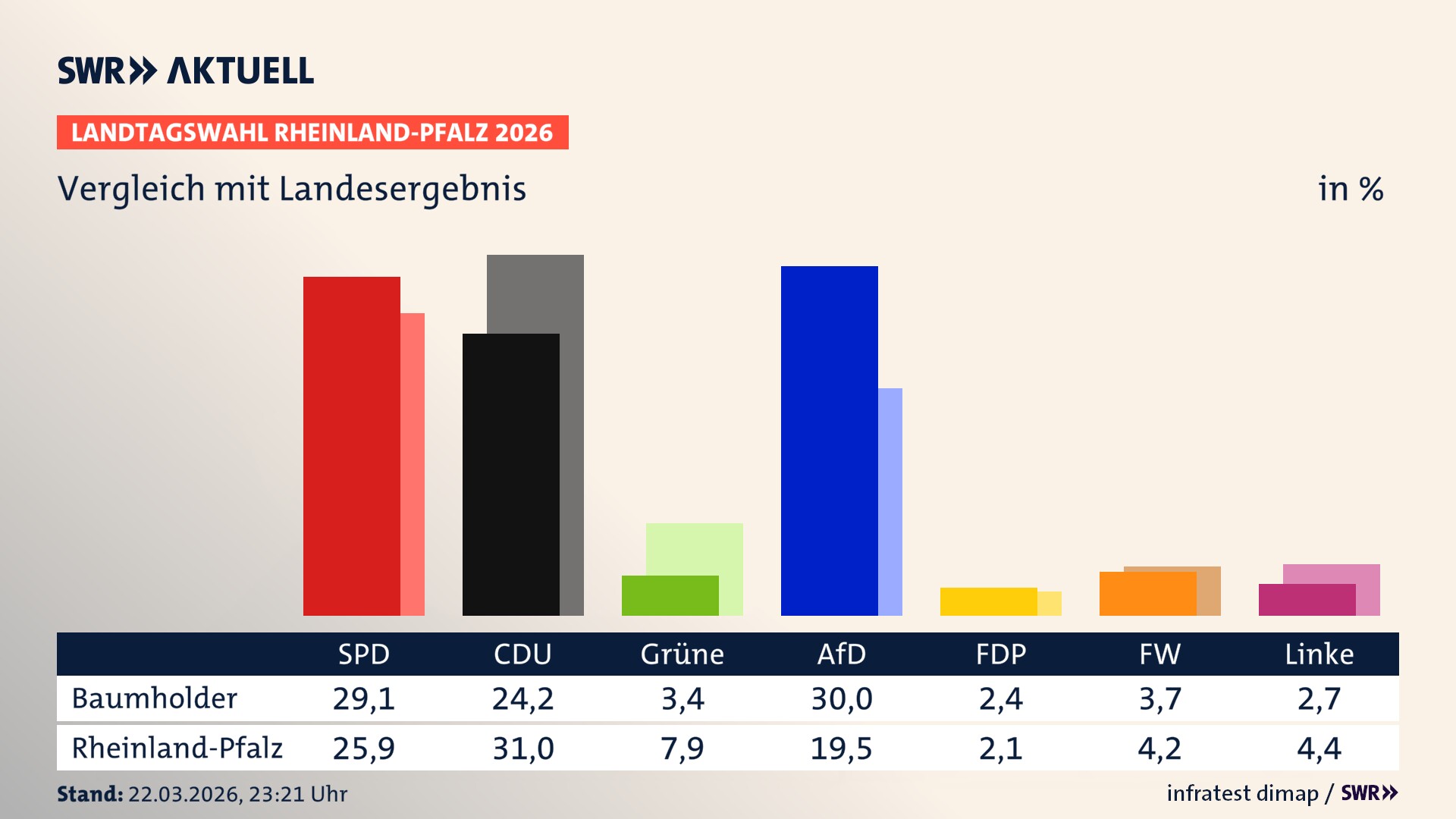 So hat mein Ort im Vergleich zum Landesergebnis gewählt