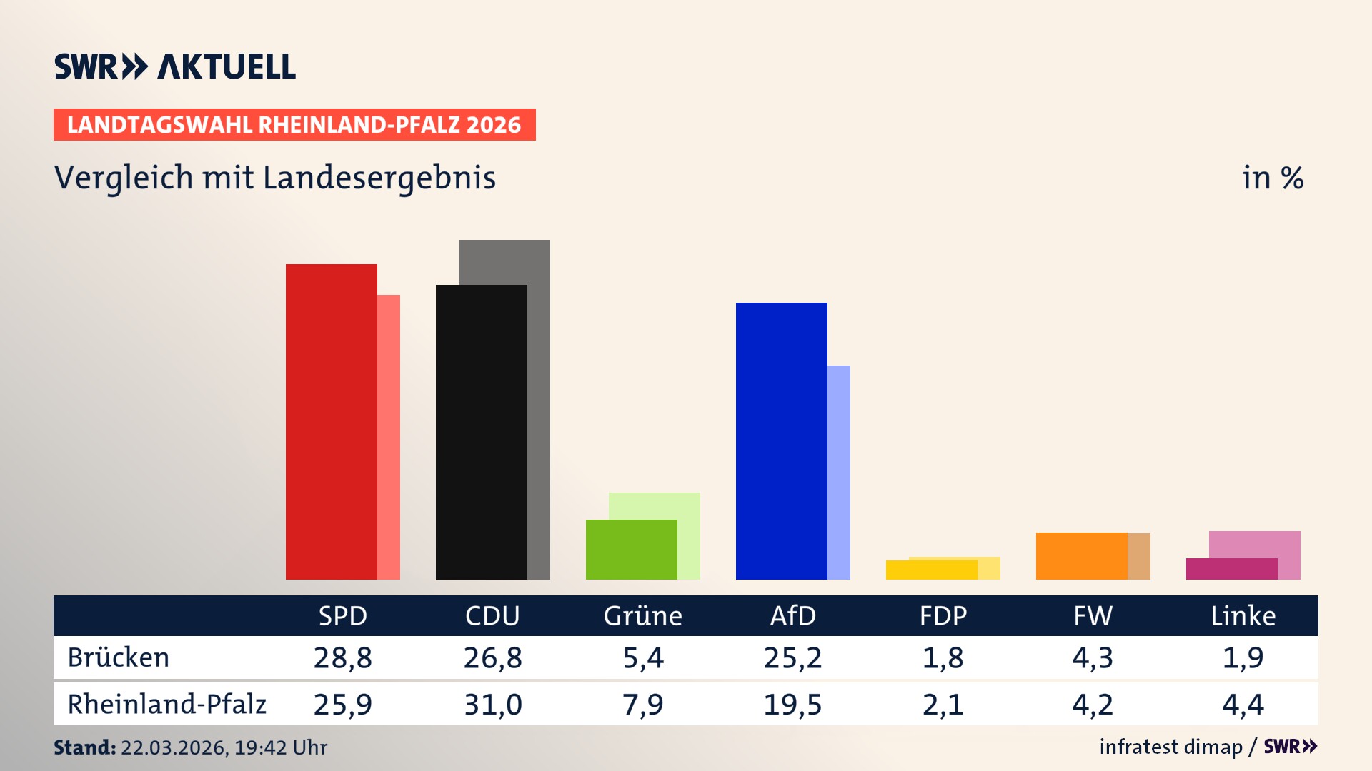 So hat mein Ort im Vergleich zum Landesergebnis gewählt