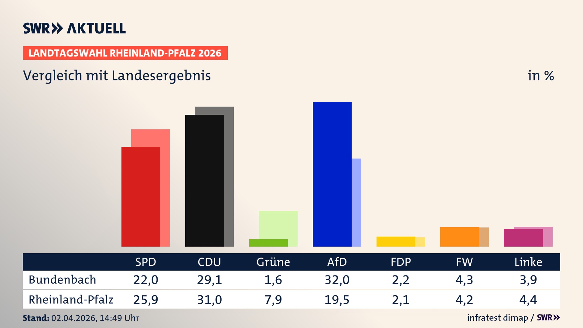 So hat mein Ort im Vergleich zum Landesergebnis gewählt