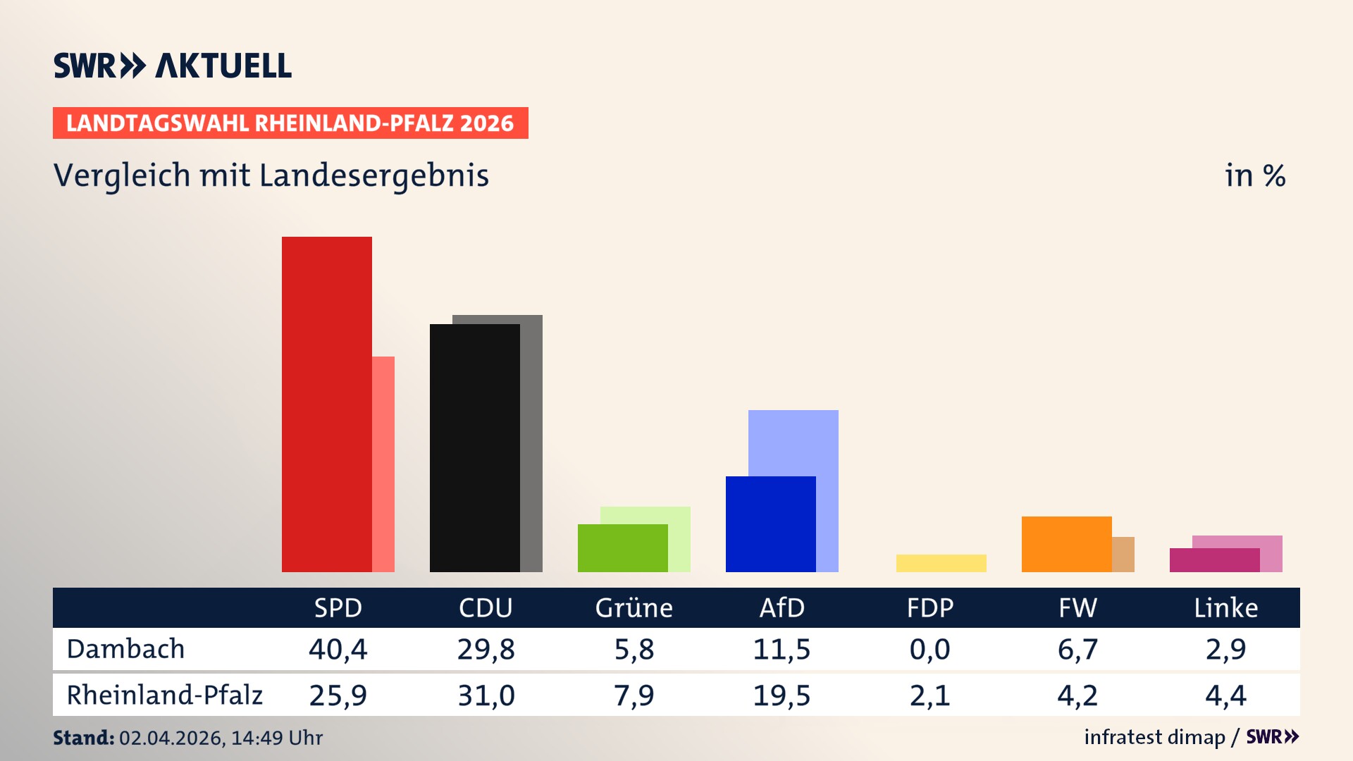 So hat mein Ort im Vergleich zum Landesergebnis gewählt