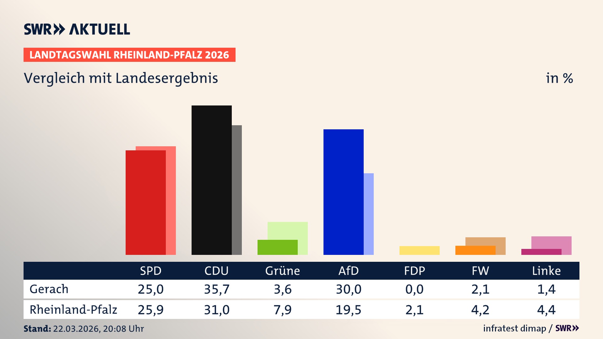 So hat mein Ort im Vergleich zum Landesergebnis gewählt