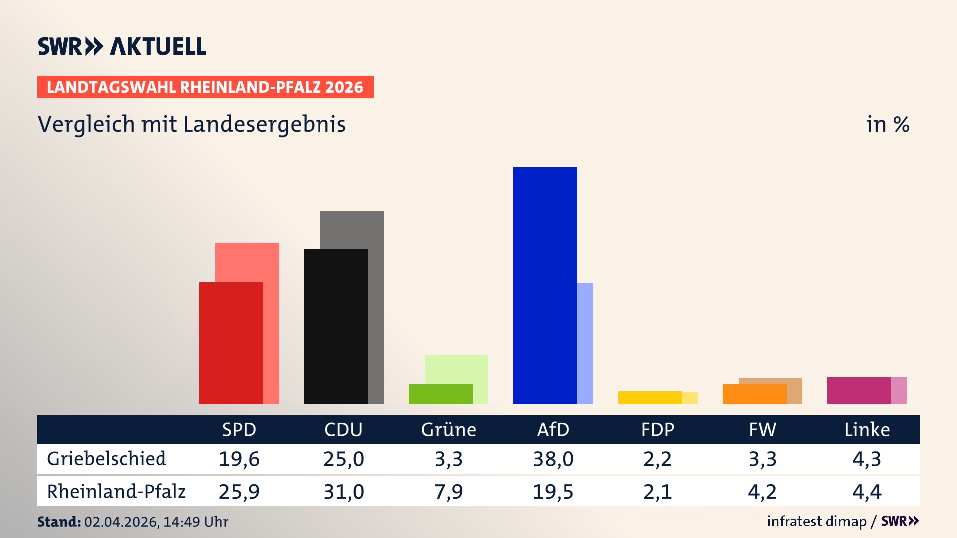 So hat mein Ort im Vergleich zum Landesergebnis gewählt